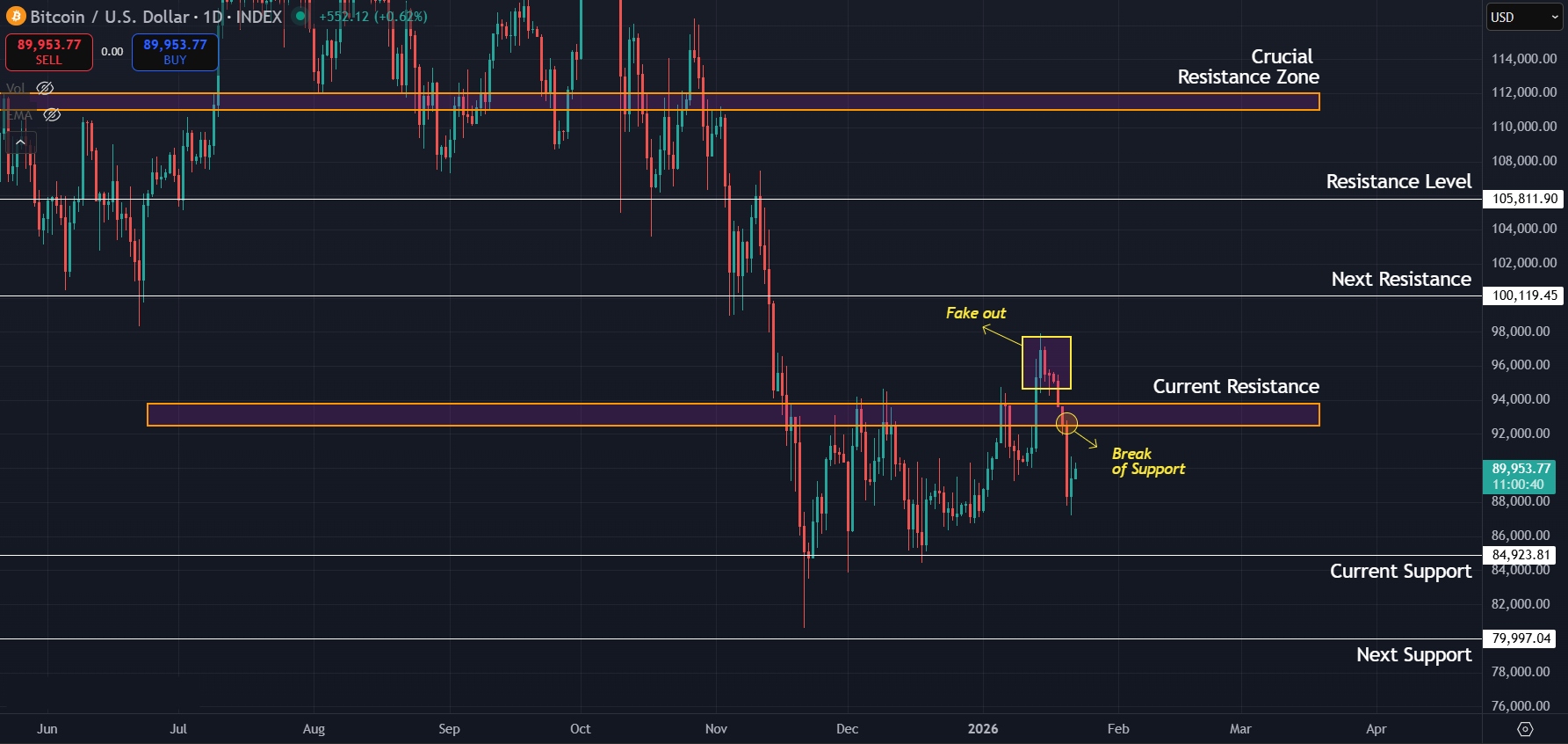 Bitcoin breaks below crucial support zone and aims for lower support