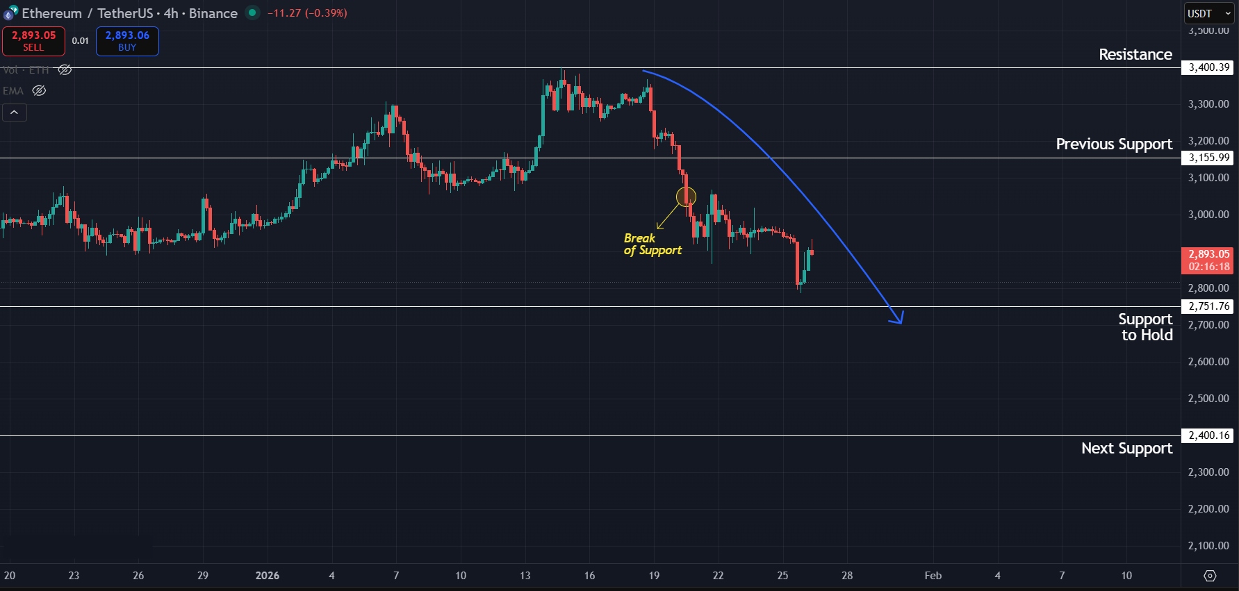Downtrend continues for ETH on lower timeframes as bulls lose steam