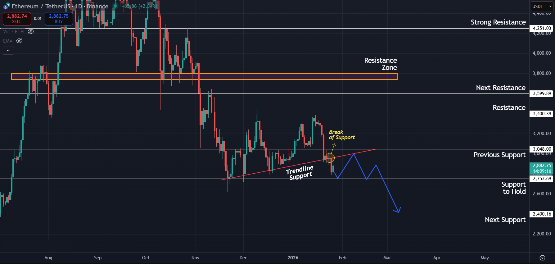 ETH aims for lower levels as it loses crucial support