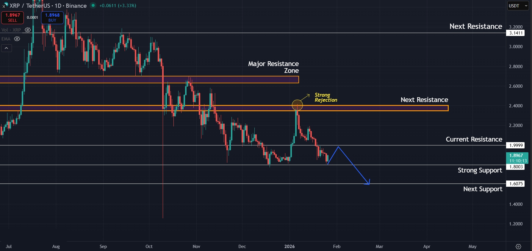$1.80 is the current support to watch for XRP as price continues to lose momentum