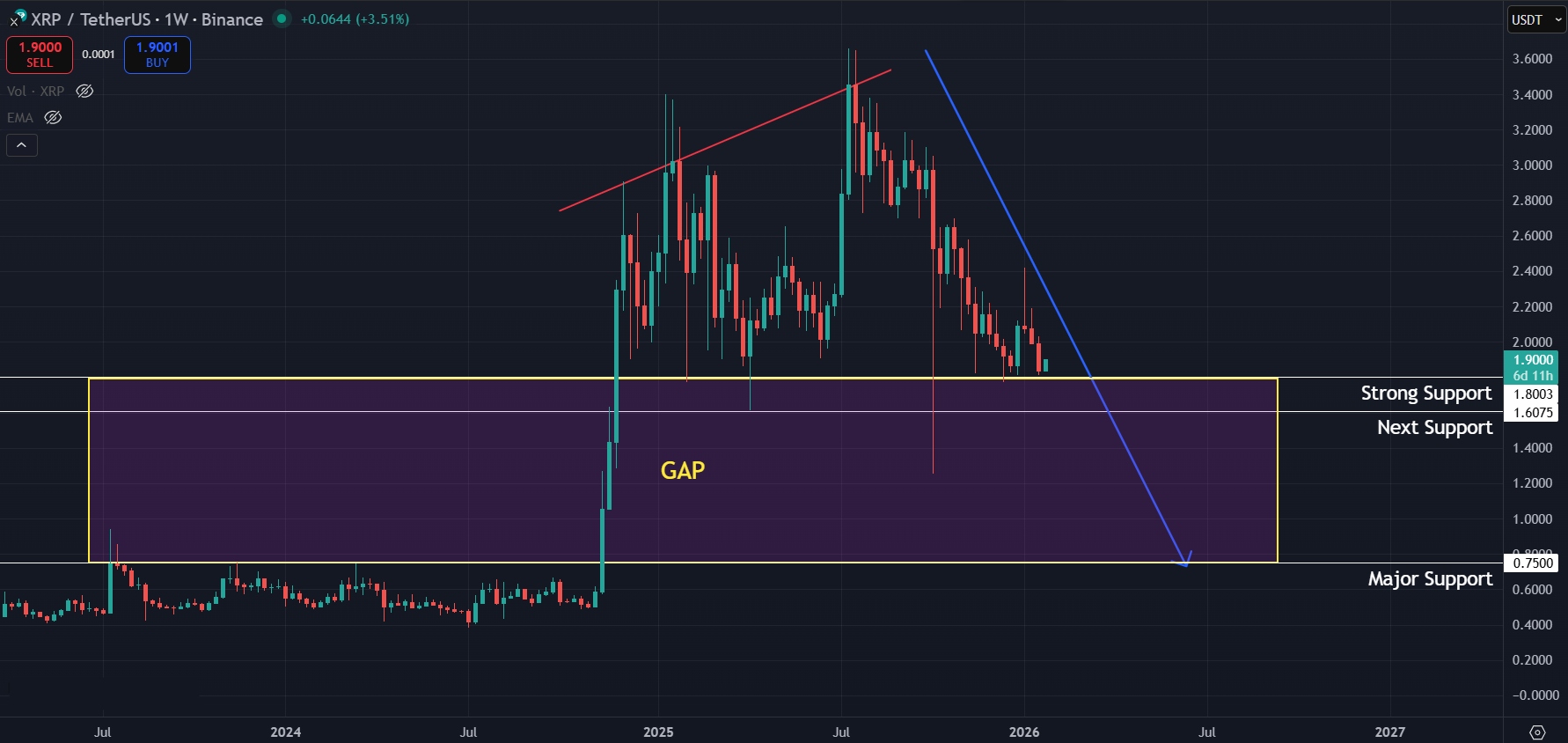 Price gaps indicate towards a bigger correction if XRP loses $1.80 on 1W timeframe