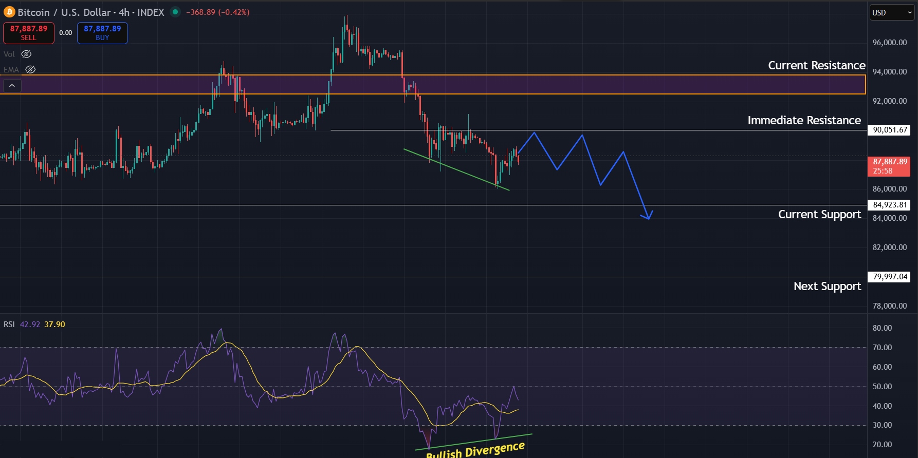 Bullish divergence for BTC on the 4H timeframe