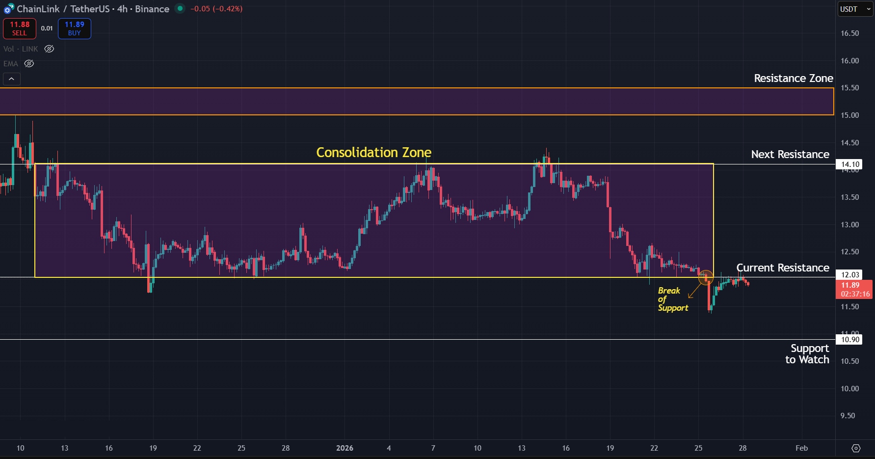 Price moves out of the consolidation zone on the 4H charts