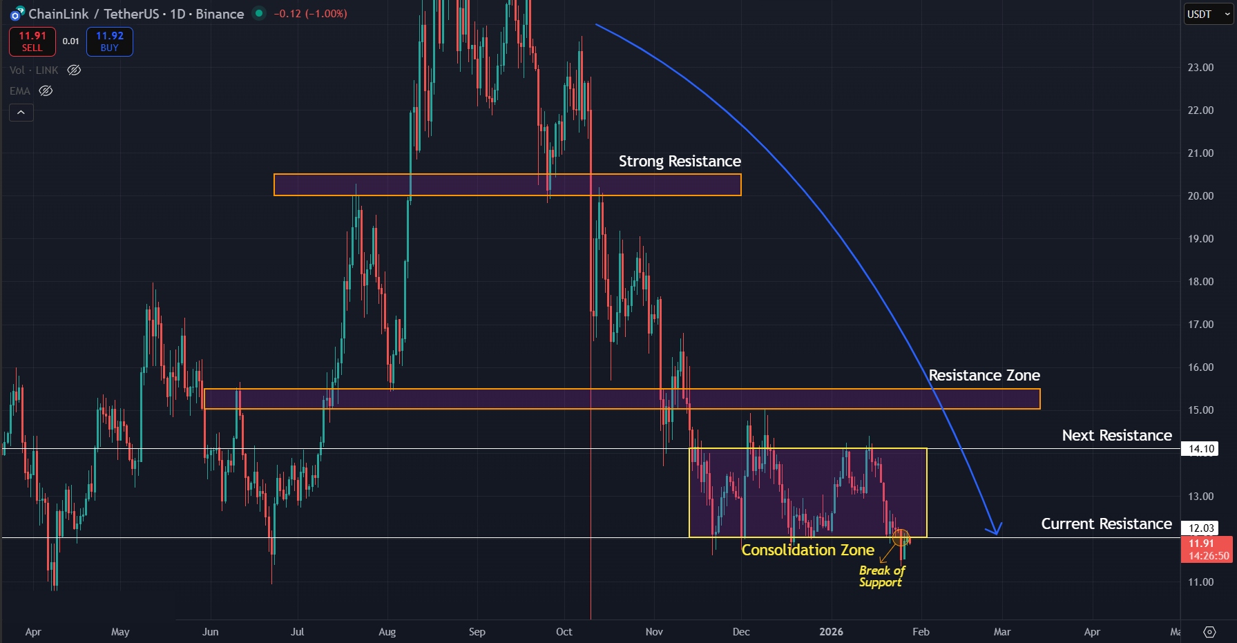 Downtrend still intact for LINK on the 1D timeframe
