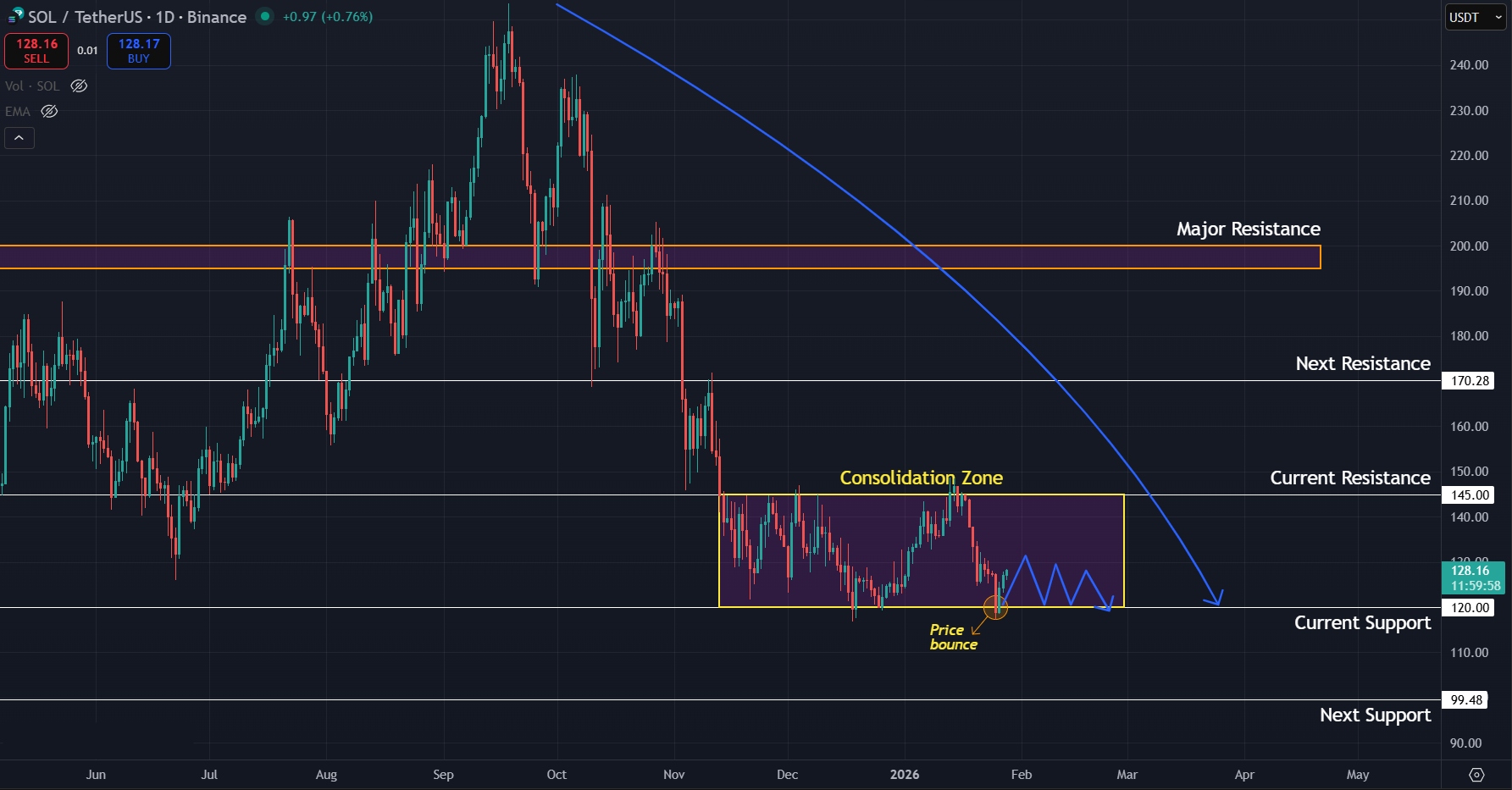 Broader downtrend still intact for SOL on 1D timeframe
