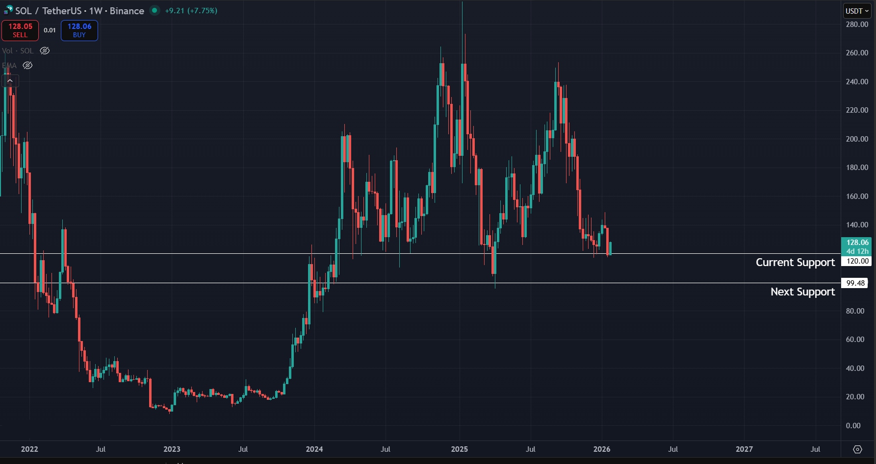 Crucial levels to watch for SOL on the 1W timeframe