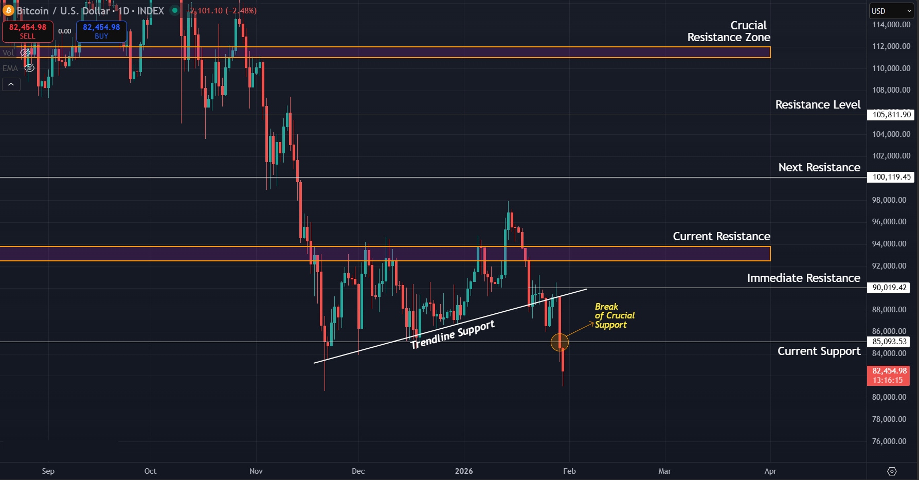 Bitcoin Price Prediction Today 30-Jan-26