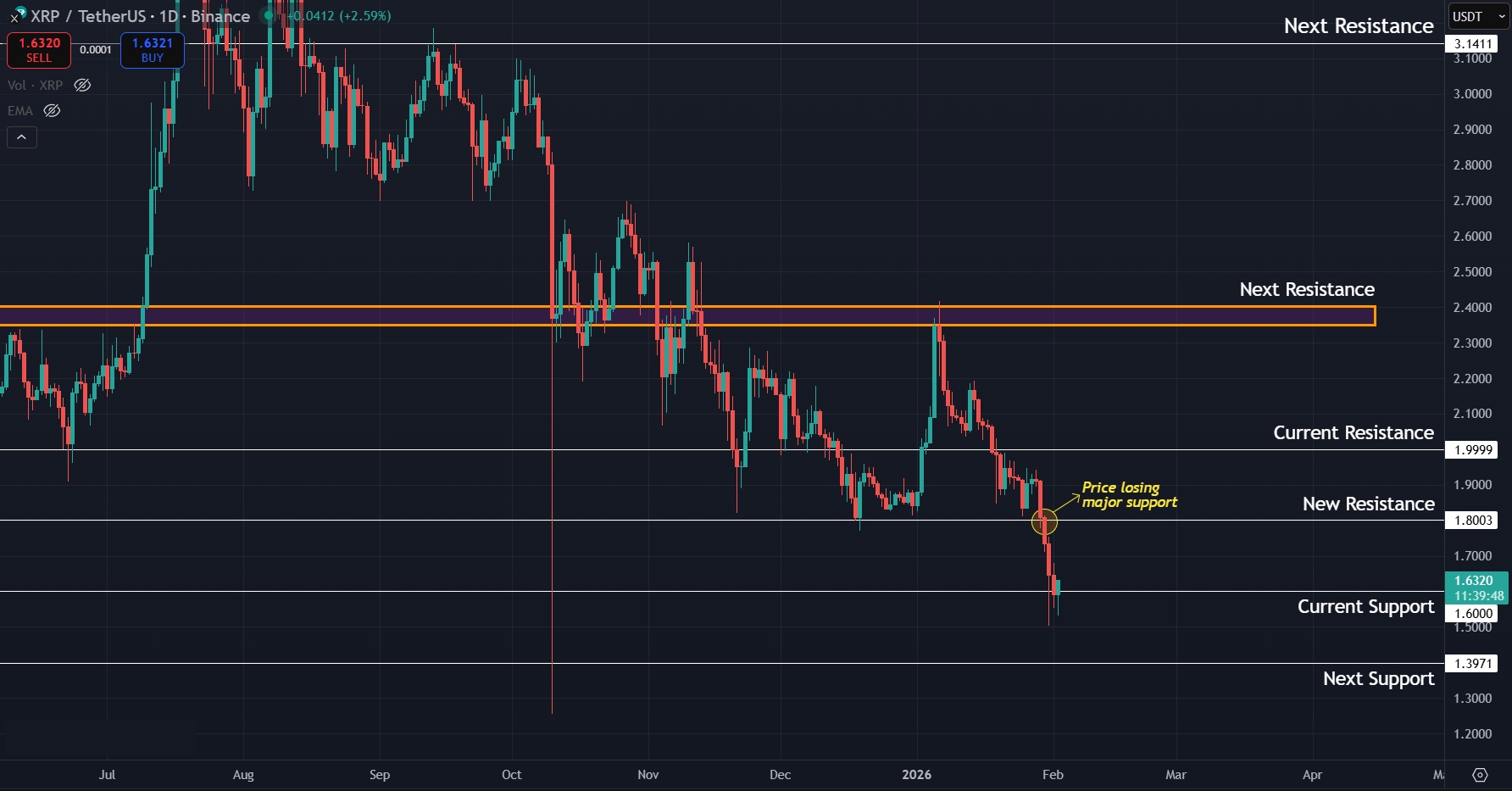 XRP loses major support on 1D timeframe, further correction likely
