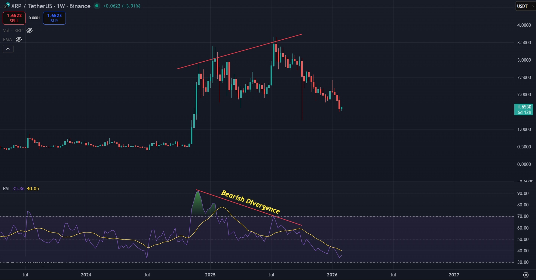 Bearish divergence on 1W timeframe still active for XRP