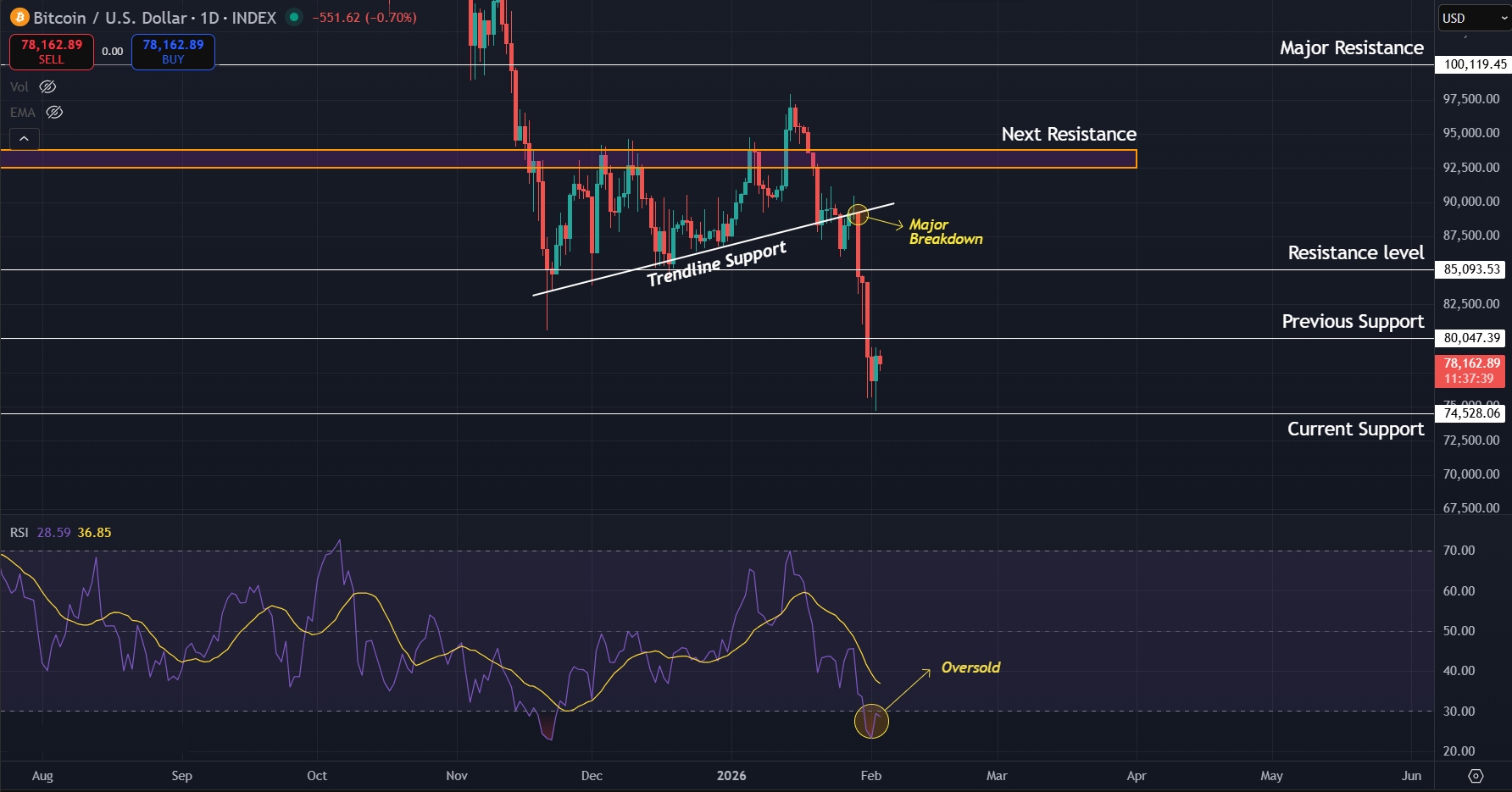 RSI signals oversold as BTC continues to drop rapidly
