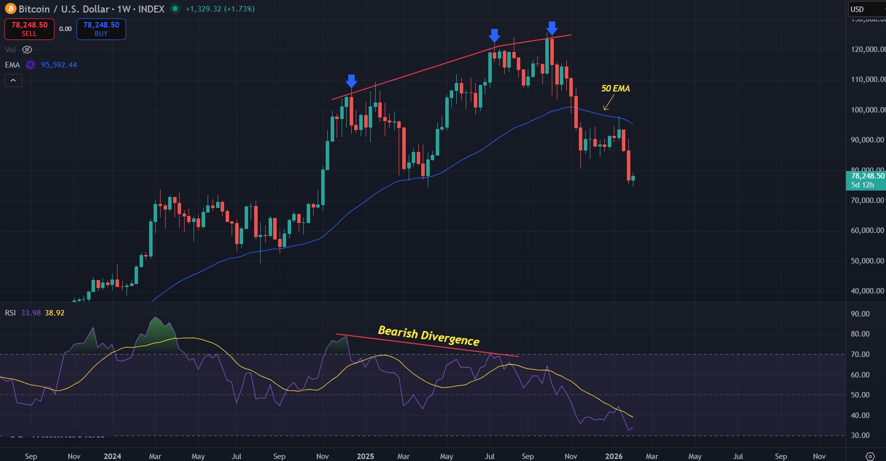 Macro trend remains bearish for BTC 