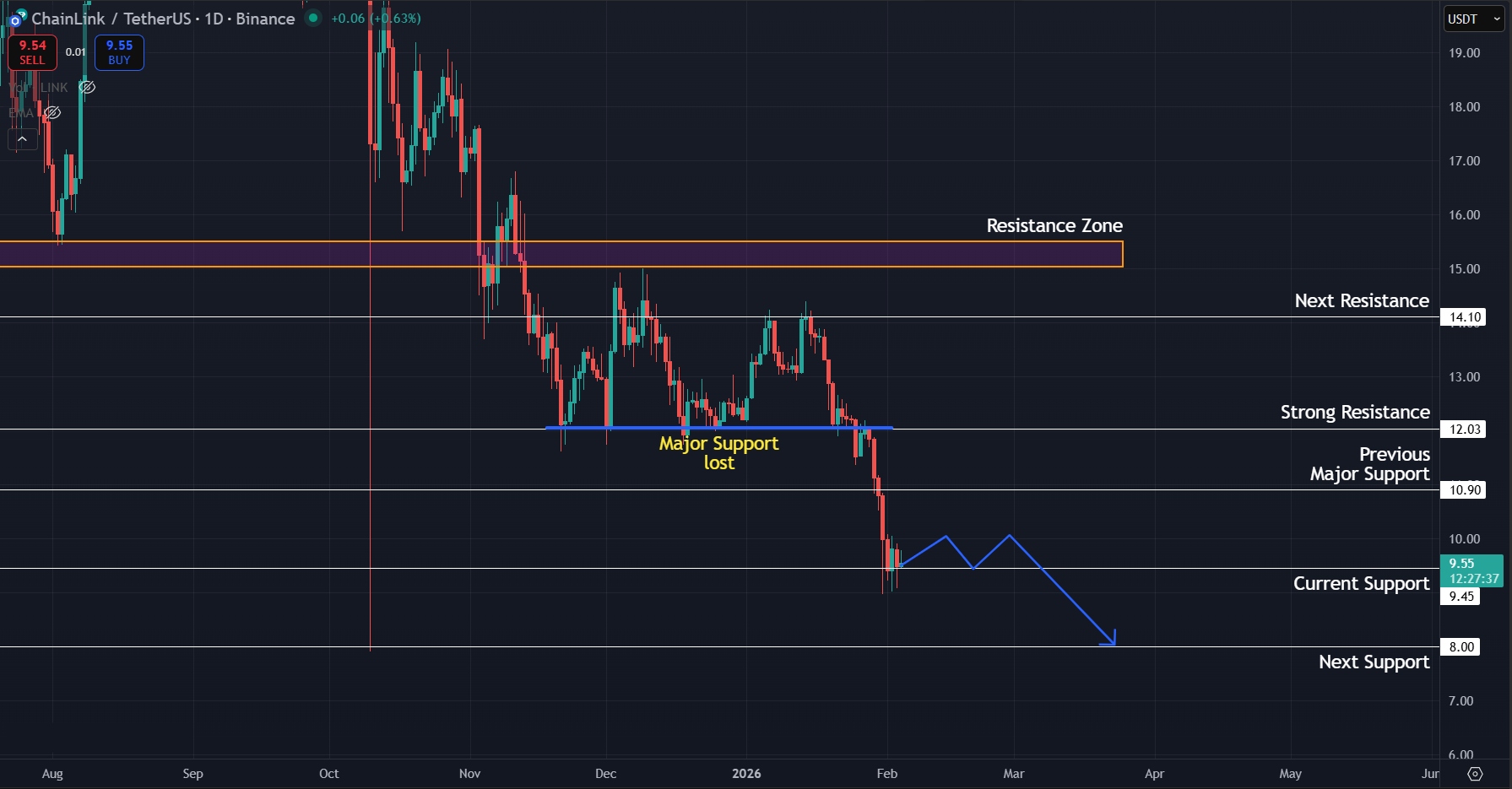 LINK Price Prediction Today 04-Feb-26