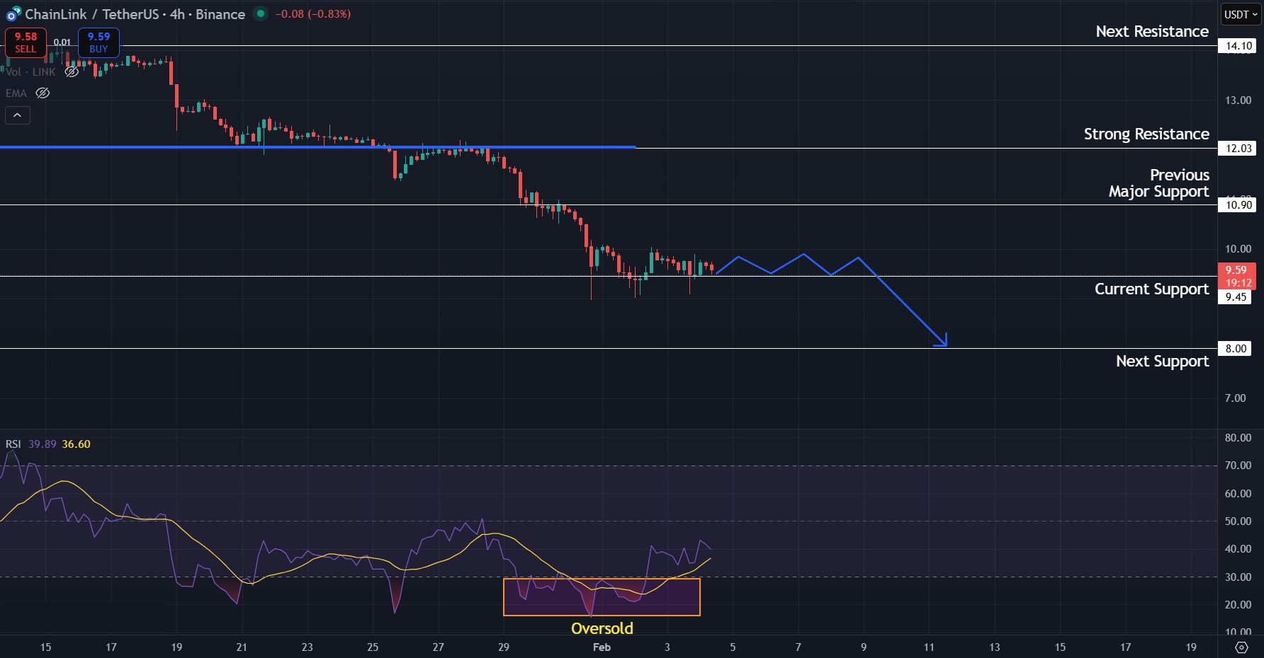 LINK Price Prediction Today 04-02-26