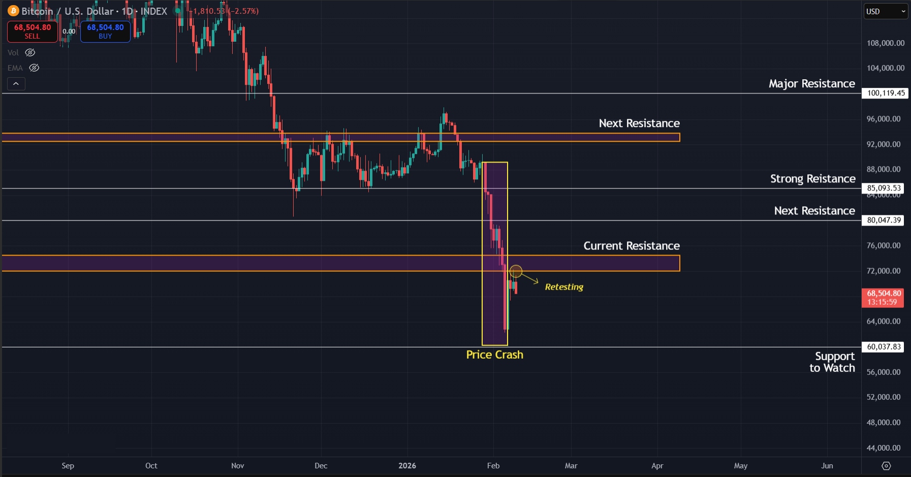 Bitcoin Price Prediction Today 09-Feb-26