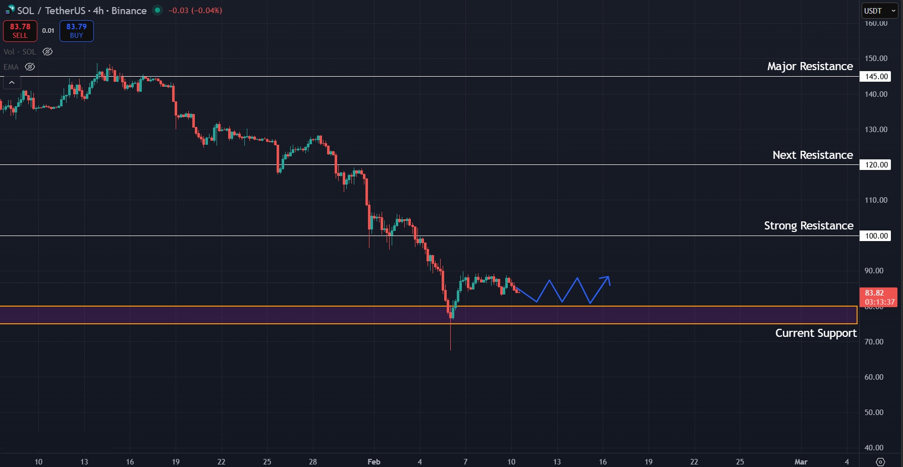 Solana currently moving sideways on the 4H timeframe