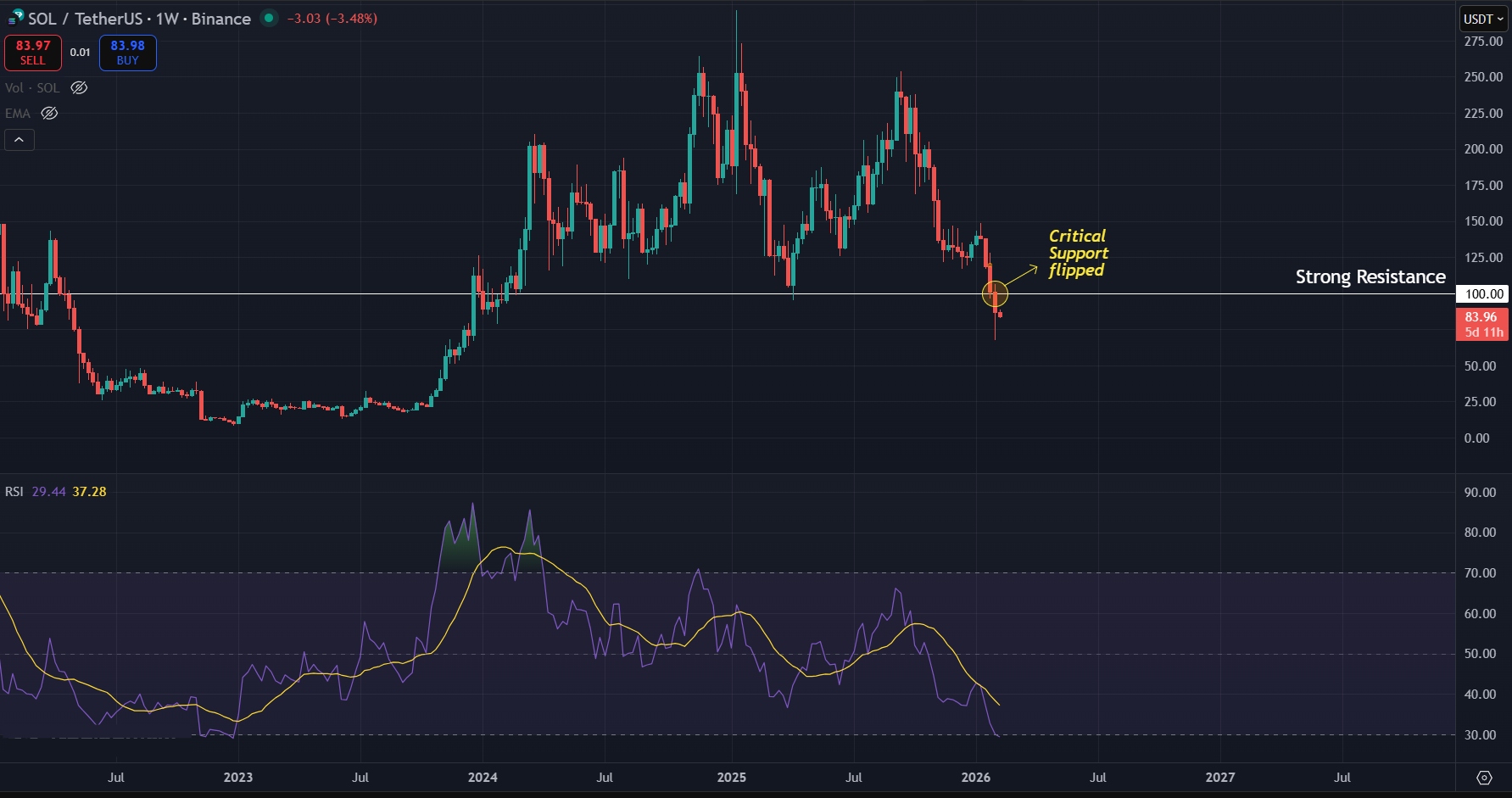 SOL loses crucial weekly support 