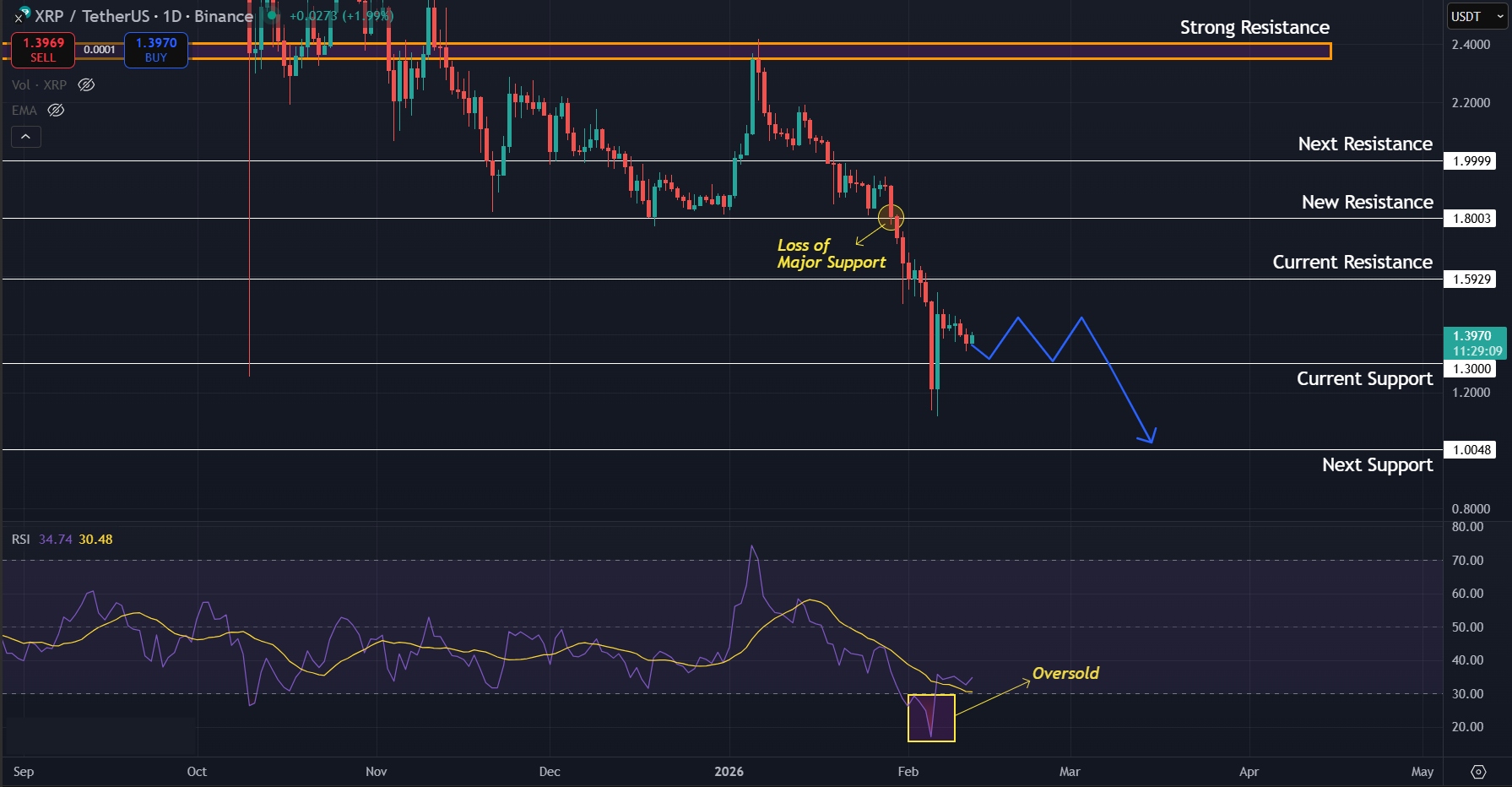 XRP Price Prediction Today 12-02-26