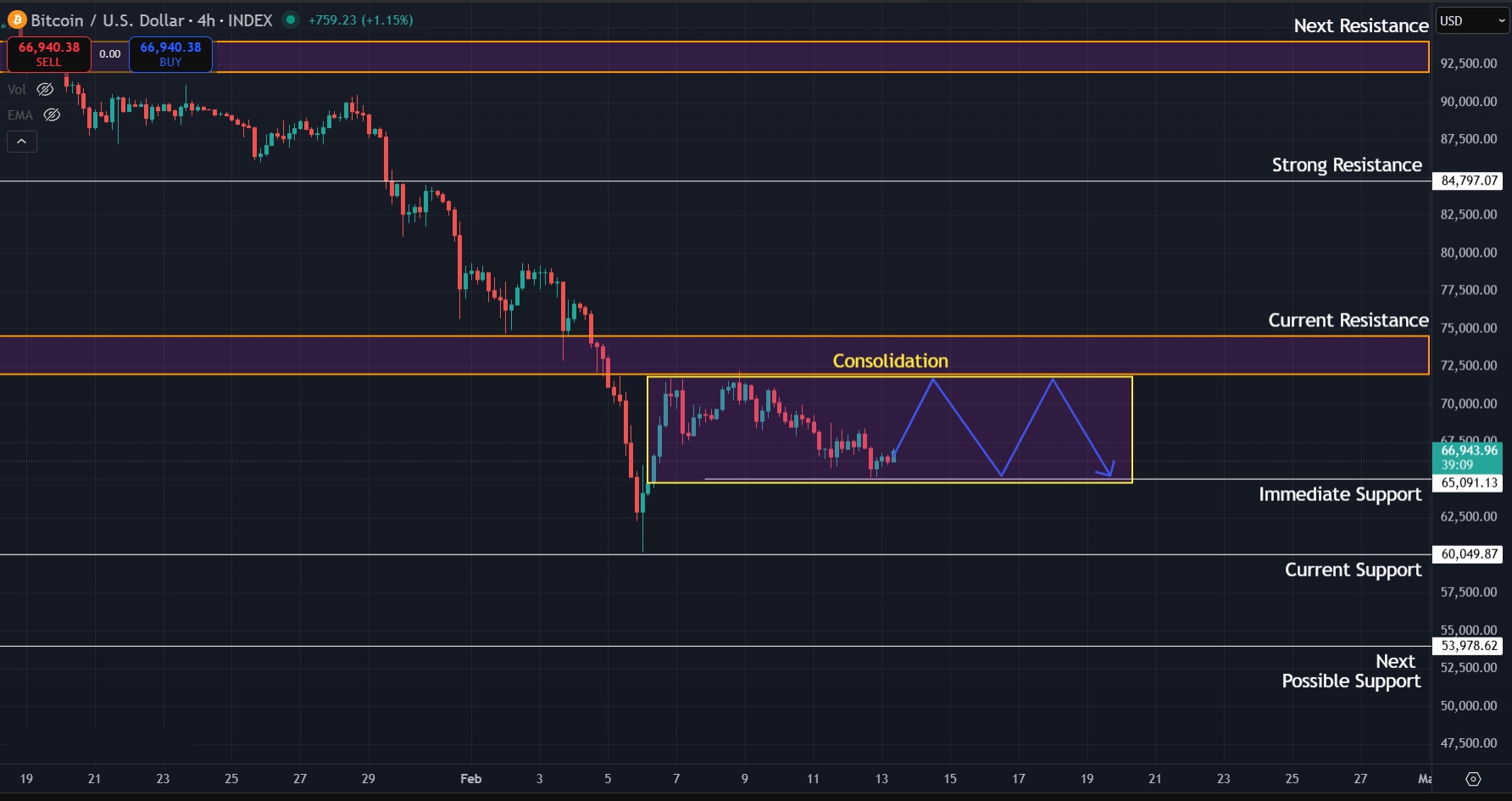 Immediate support expected at $65K for BTC