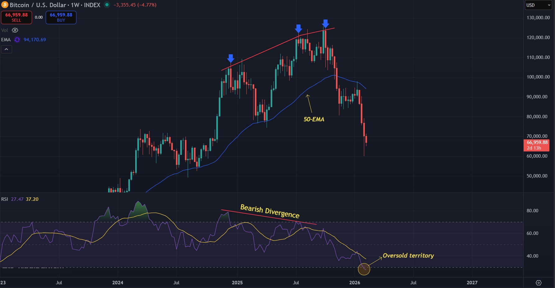 Macro downtrend still intact for BTC
