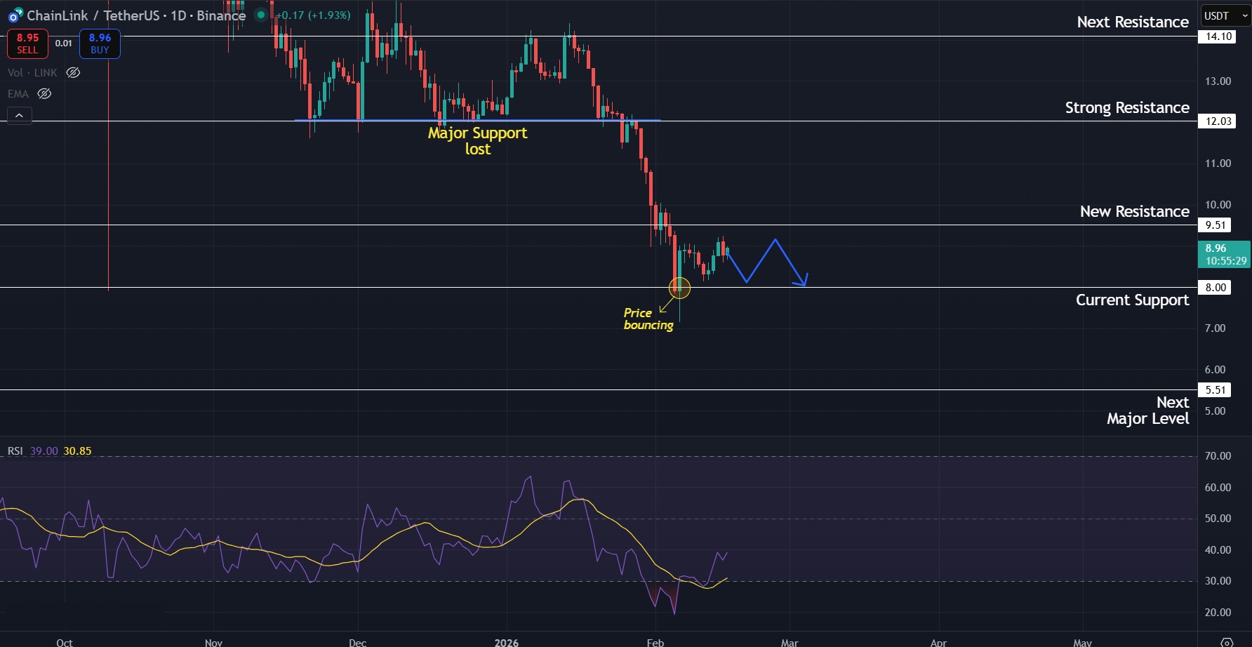 Price still lacking momentum on the 1D timeframe
