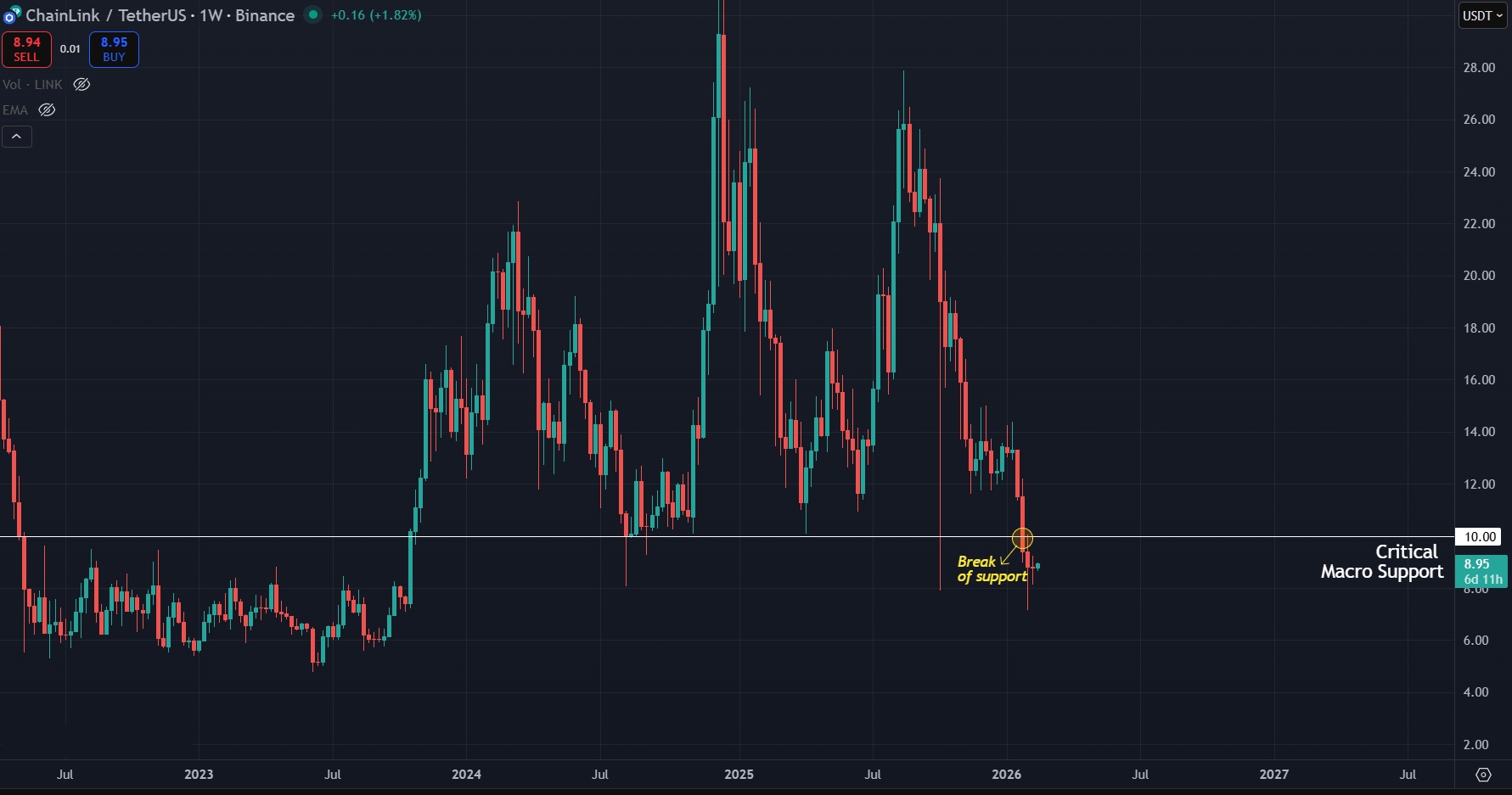 LINK loses critical weekly support