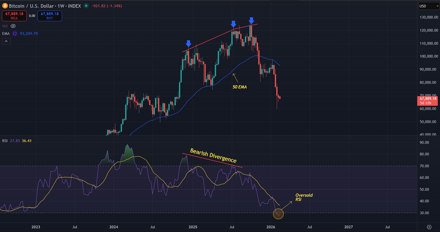Macro trend still looking bearish for BTC
