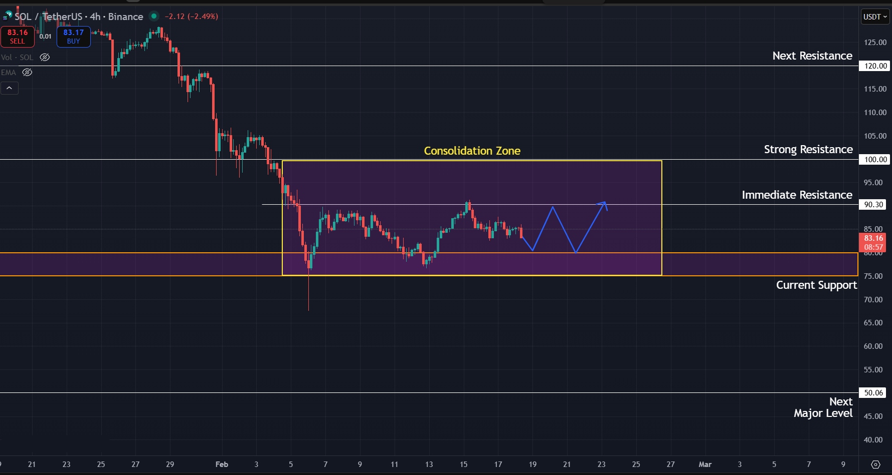 Consolidation continues for SOL on the 4H charts as price struggles to gain momentum