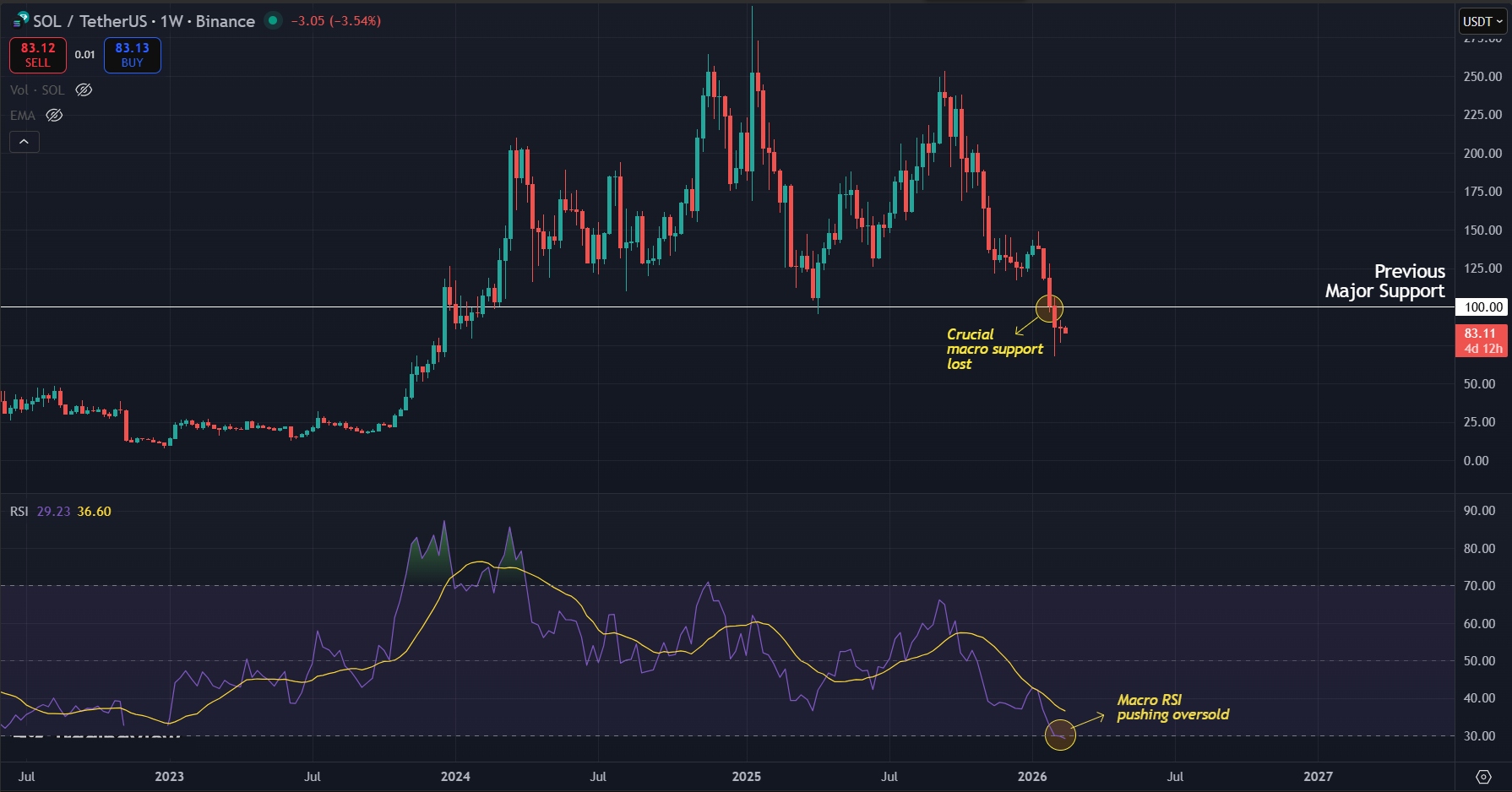SOL loses critical weekly support as RSI signals oversold conditions