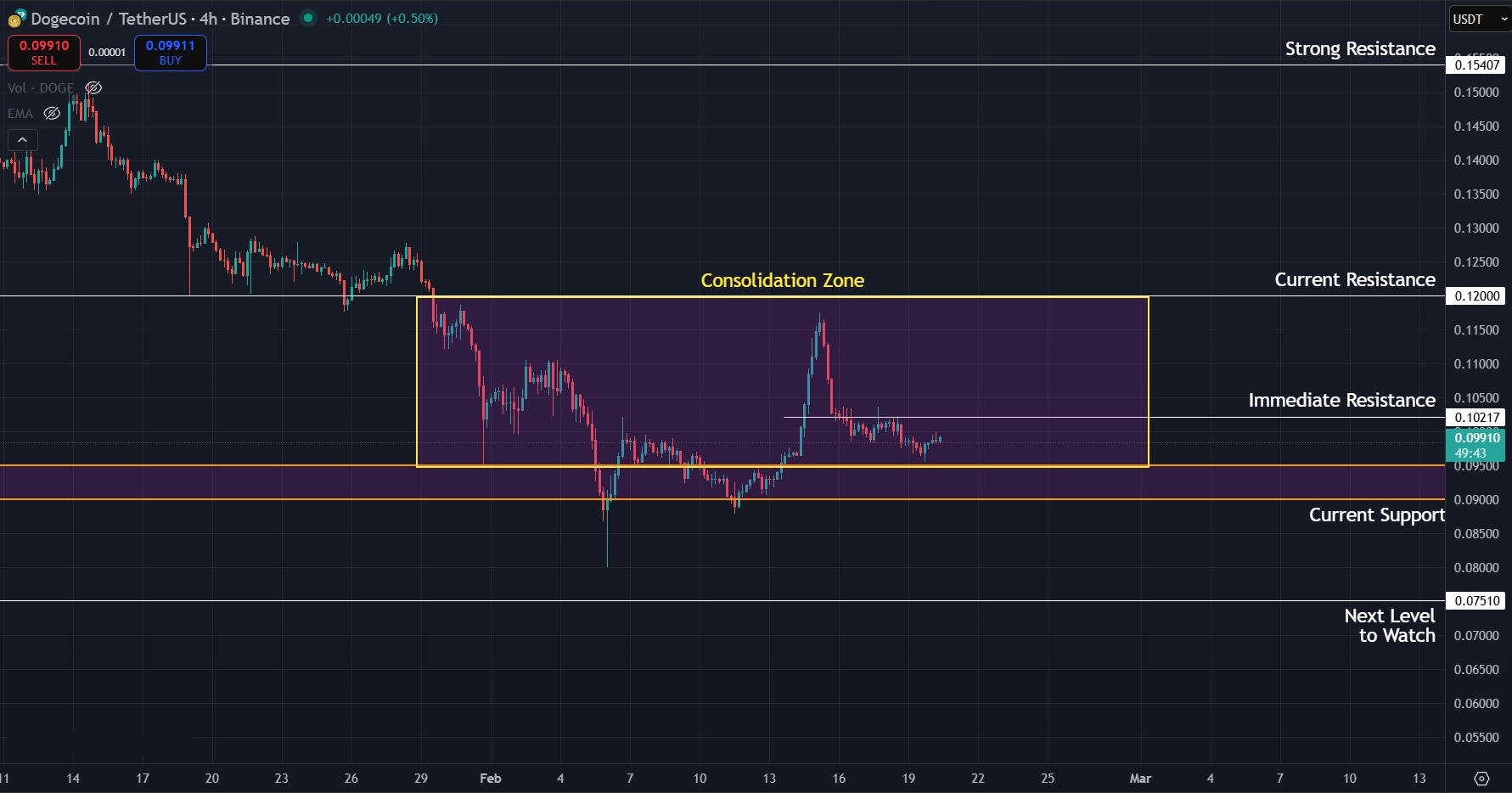 Consolidation likely for DOGE in the immediate short term