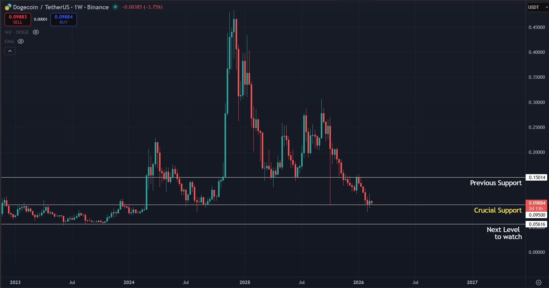 DOGE retests crucial support on 1W timeframe as bears remain in control