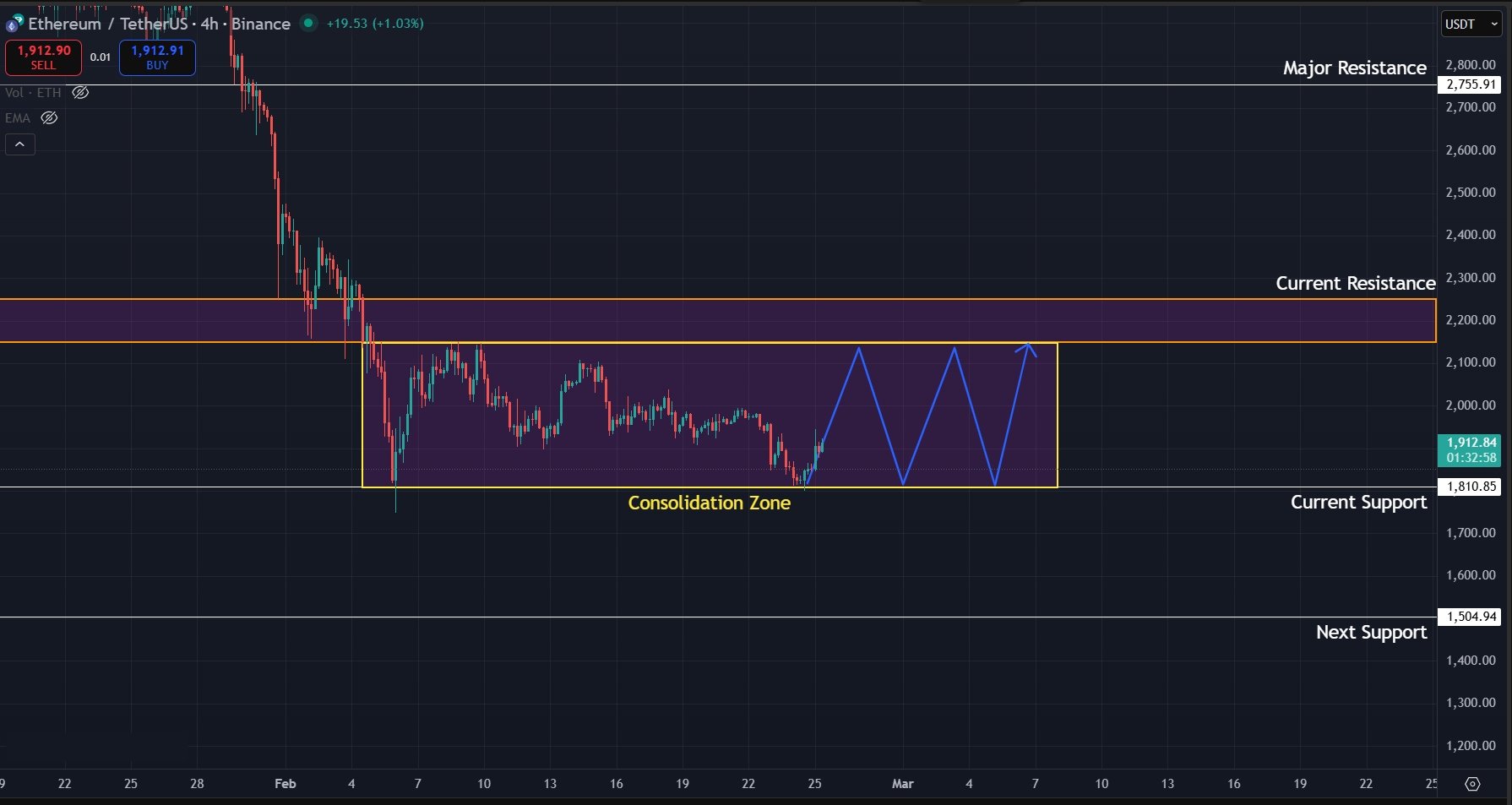 Ethereum Price Prediction Today 25-Feb-26