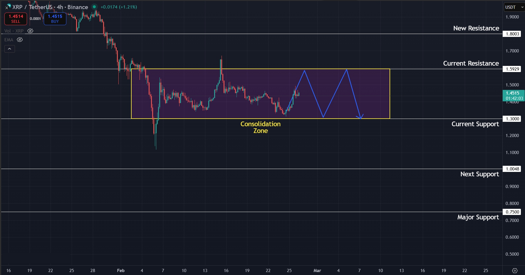 Sideways movement likely for XRP in the short term
