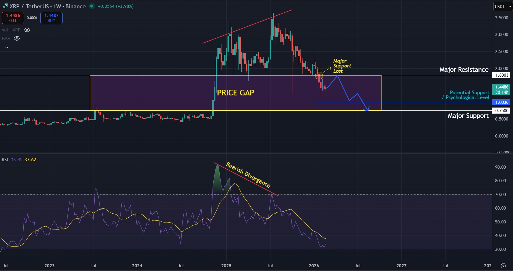 Weekly chart points towards further correction for XRP