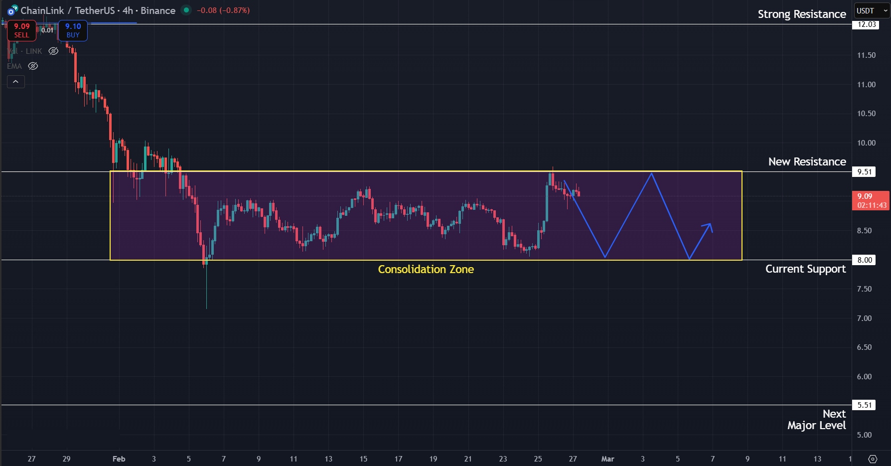 Sideways movement likely for LINK as price rejects $9.00