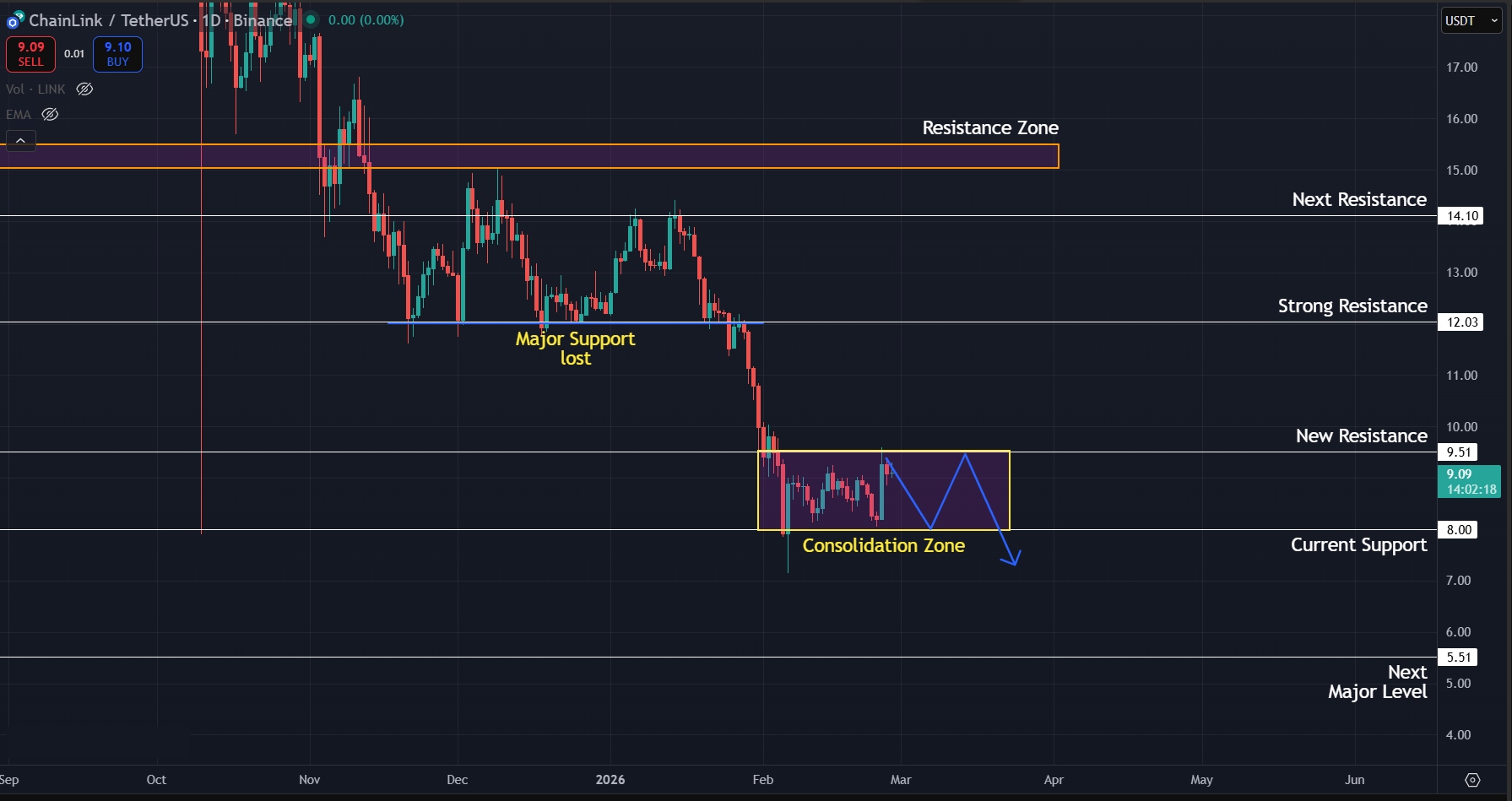 Daily downtrend remains intact as bulls struggle for a relief rally