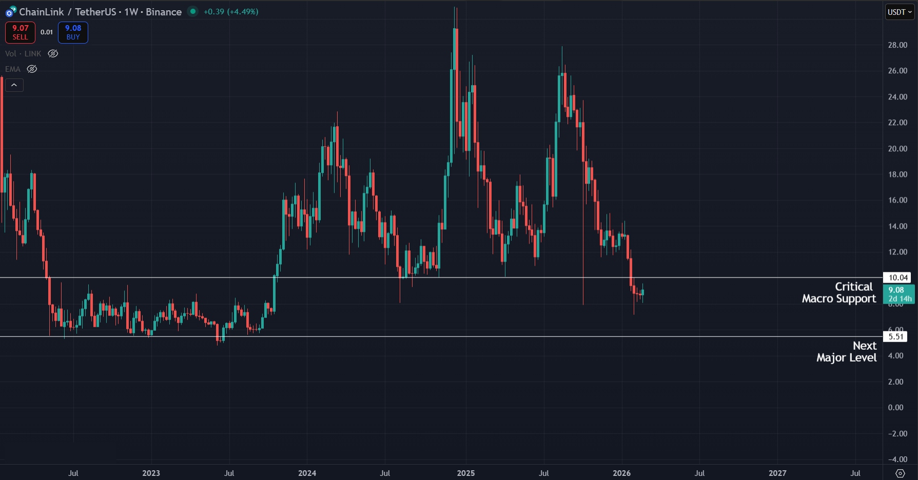 LINK loses critical weekly support and hints toward deeper correction