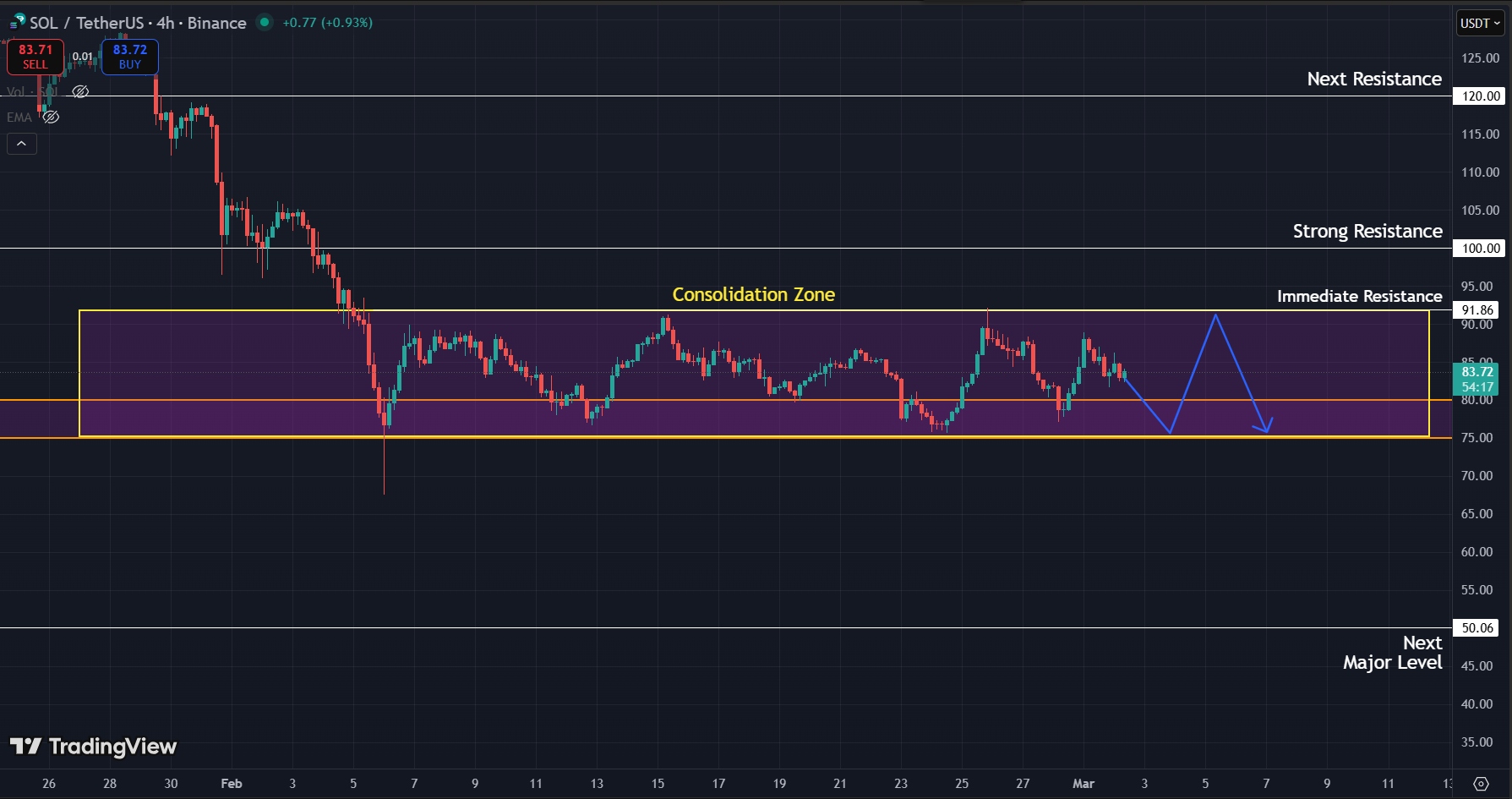 Sideways movement continues for SOL on lower timeframes