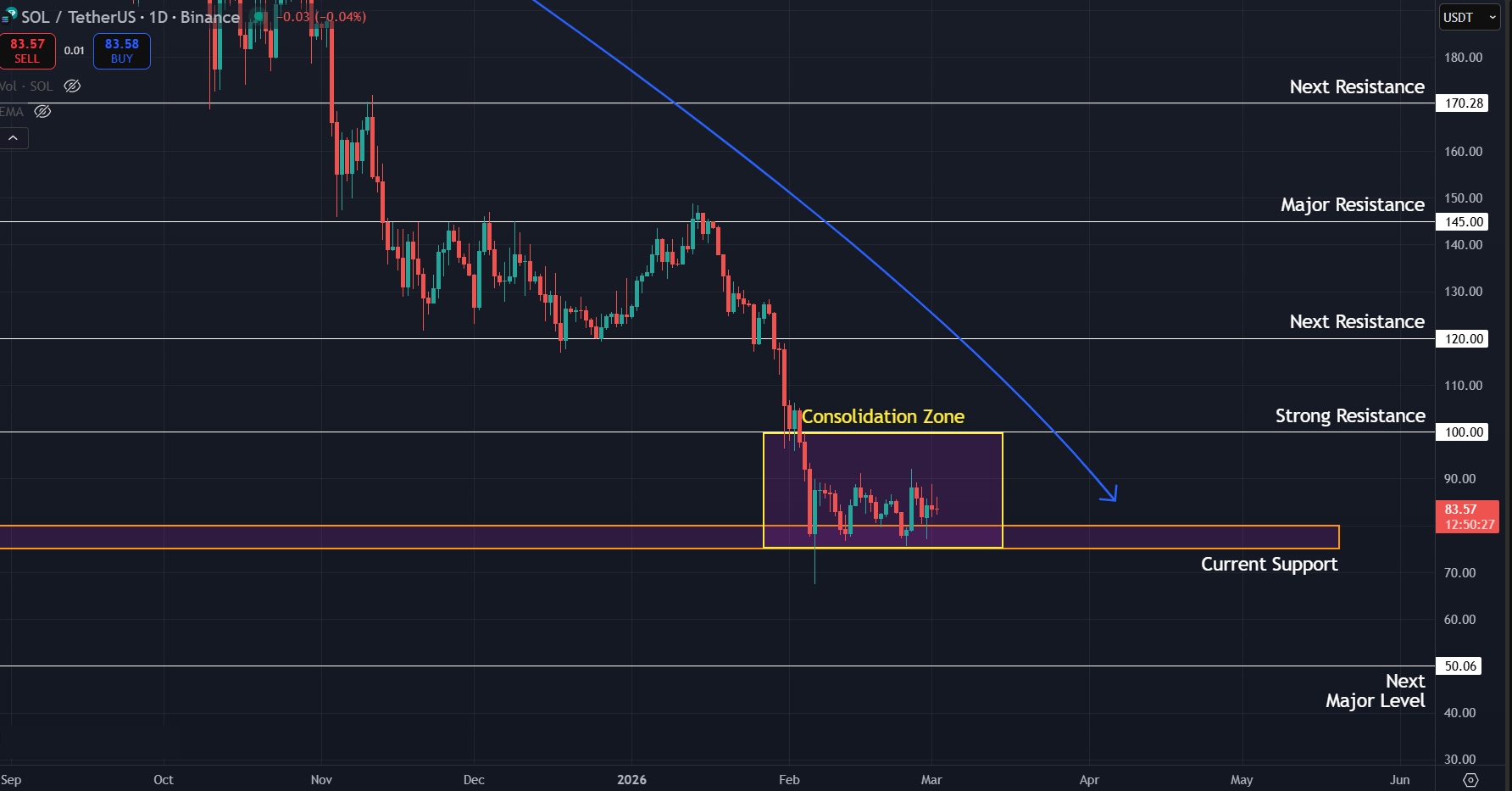 Daily downtrend still intact for SOL