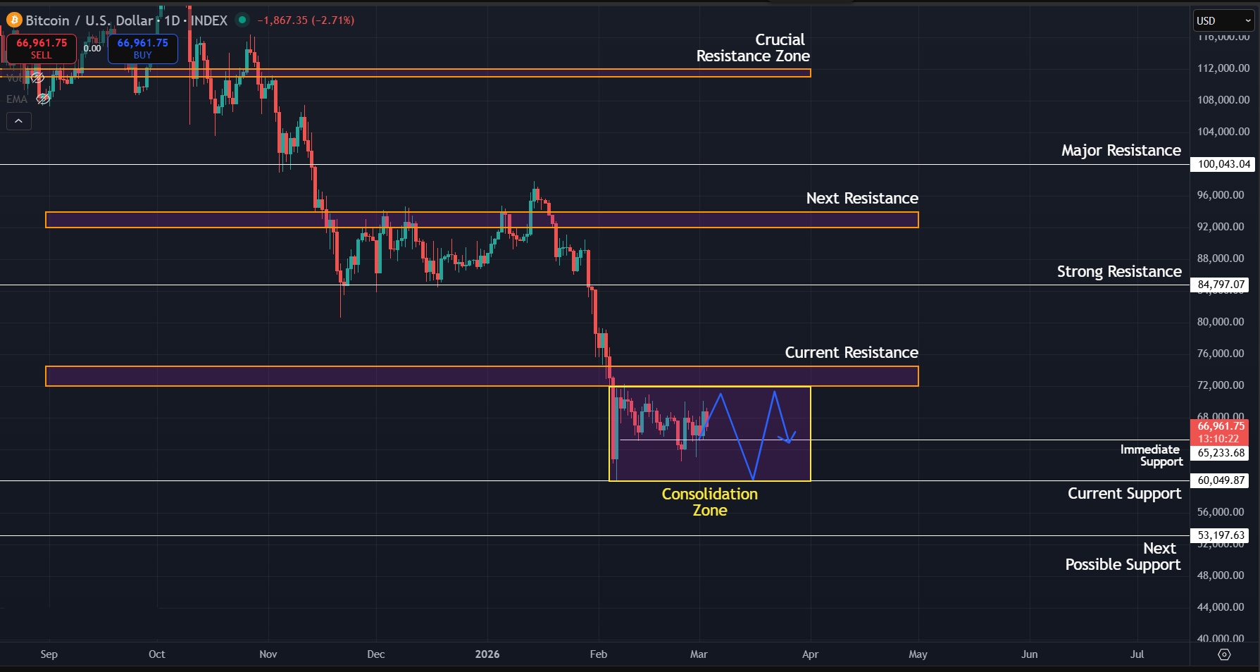 Daily downtrend remains intact as price consolidates above $60K