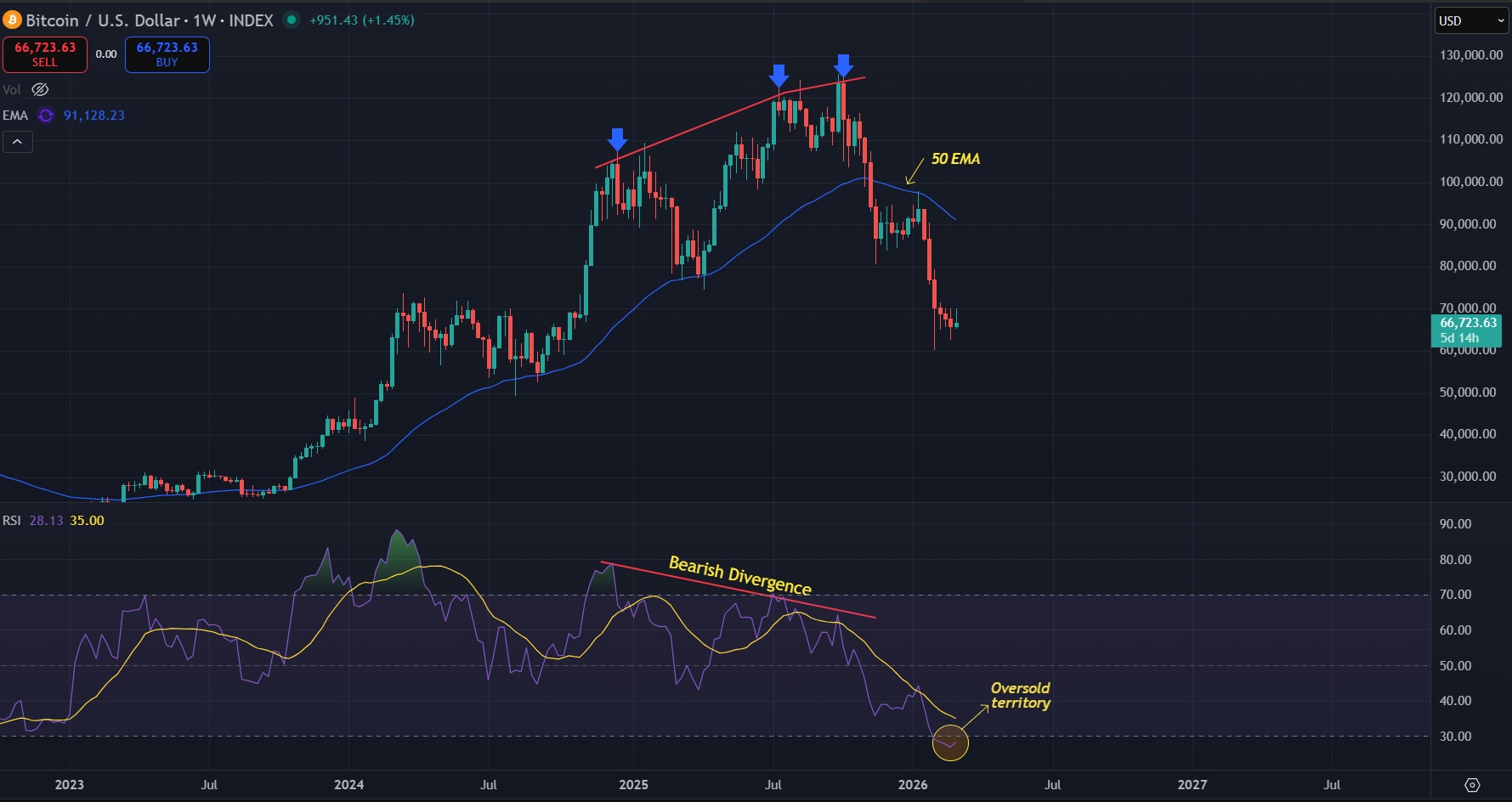 Weekly RSI pushes oversold but downtrend still intact