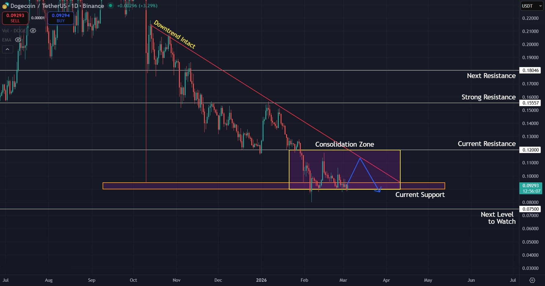 Daily downtrend remains intact as bulls fails to gain any control
