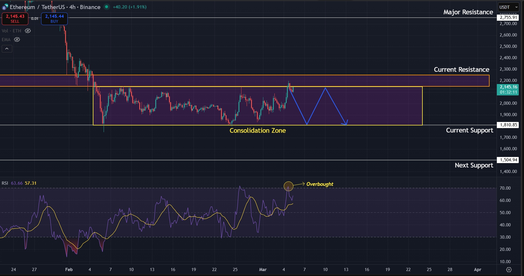 Sideways movement continues on 4H chart as ETH rejects $2,200 once again
