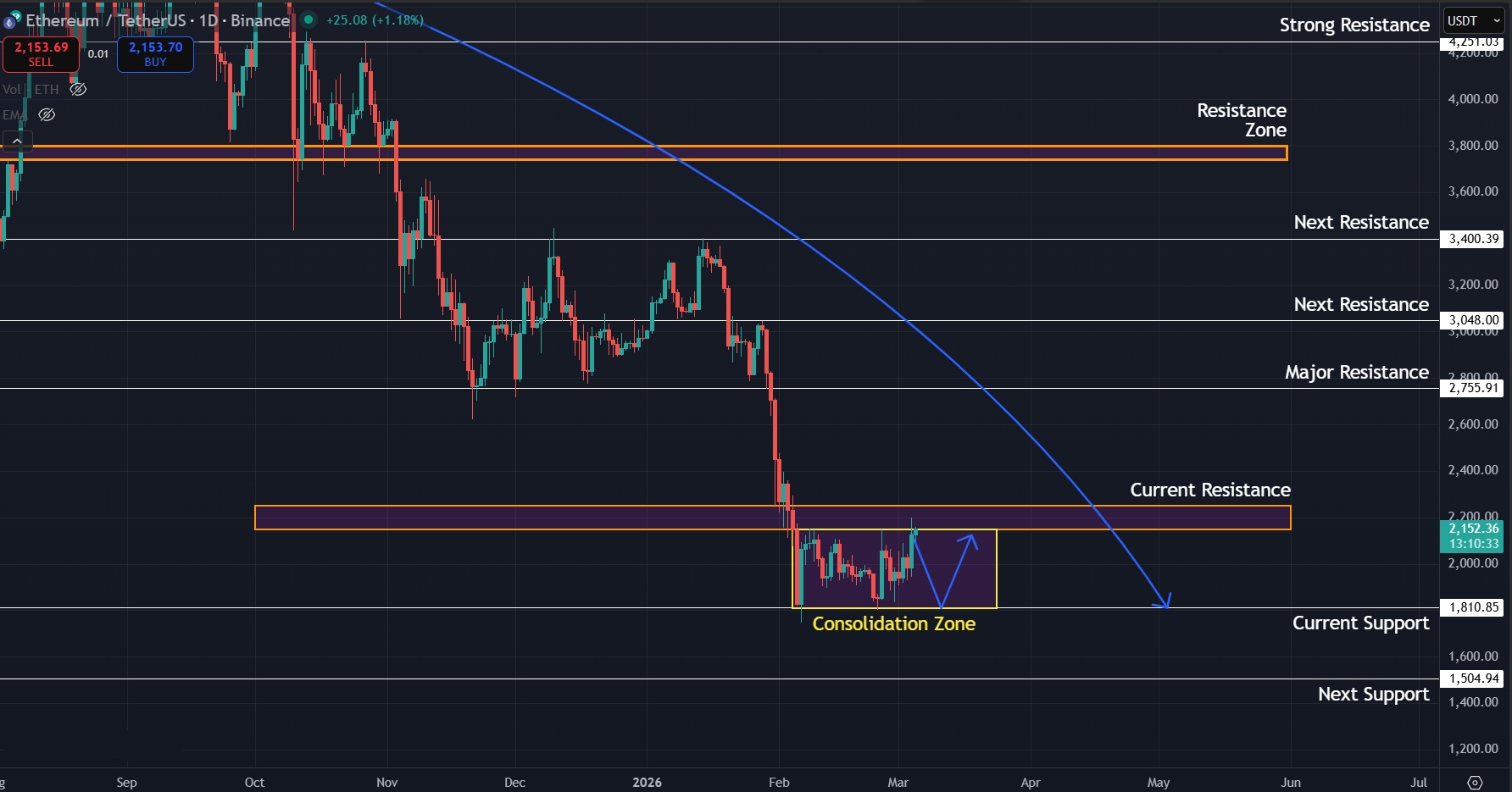 Downtrend persists for ETH on the 1D timeframe as price consolidates