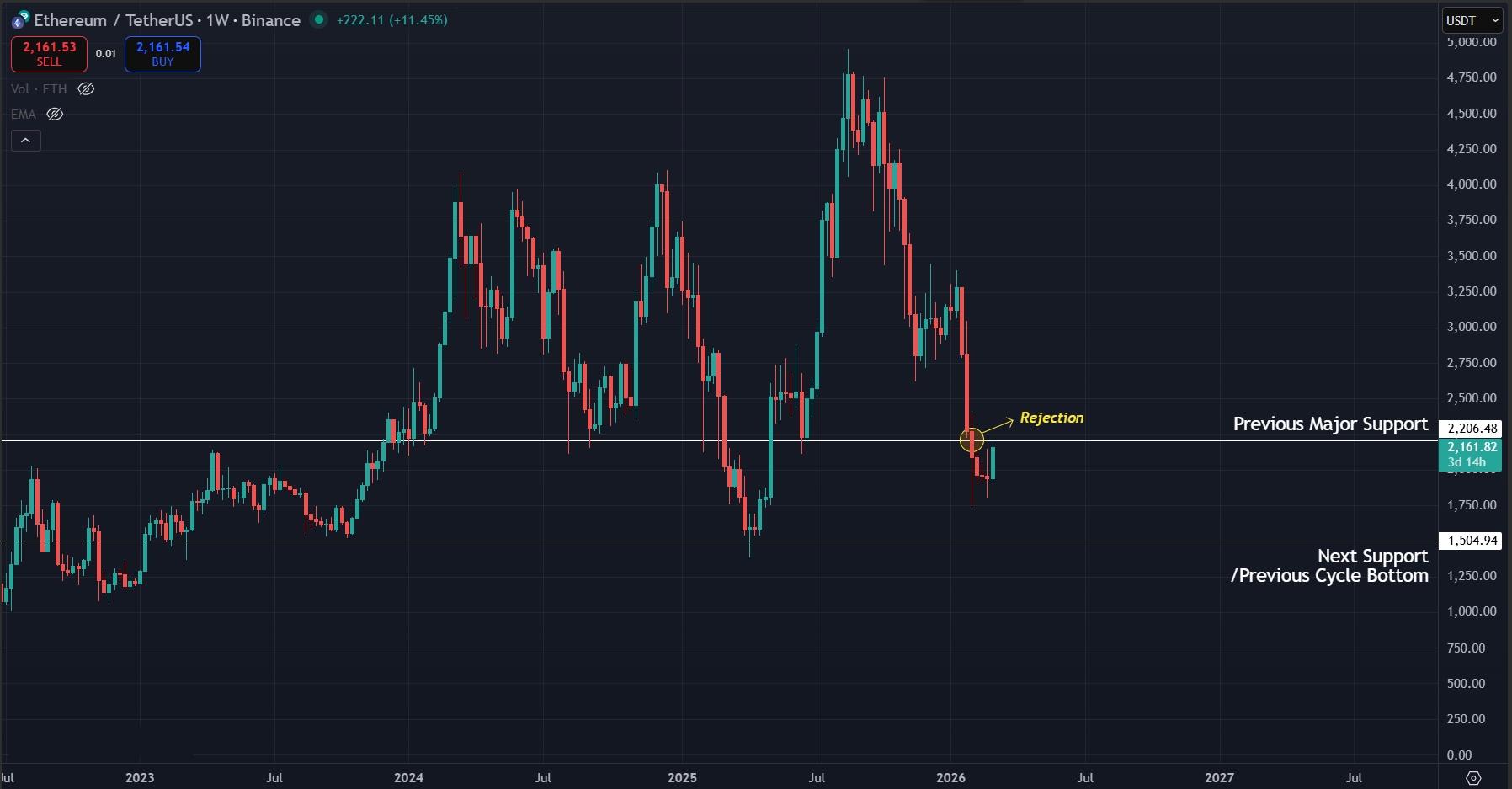 ETH loses crucial support on the 1W timeframe