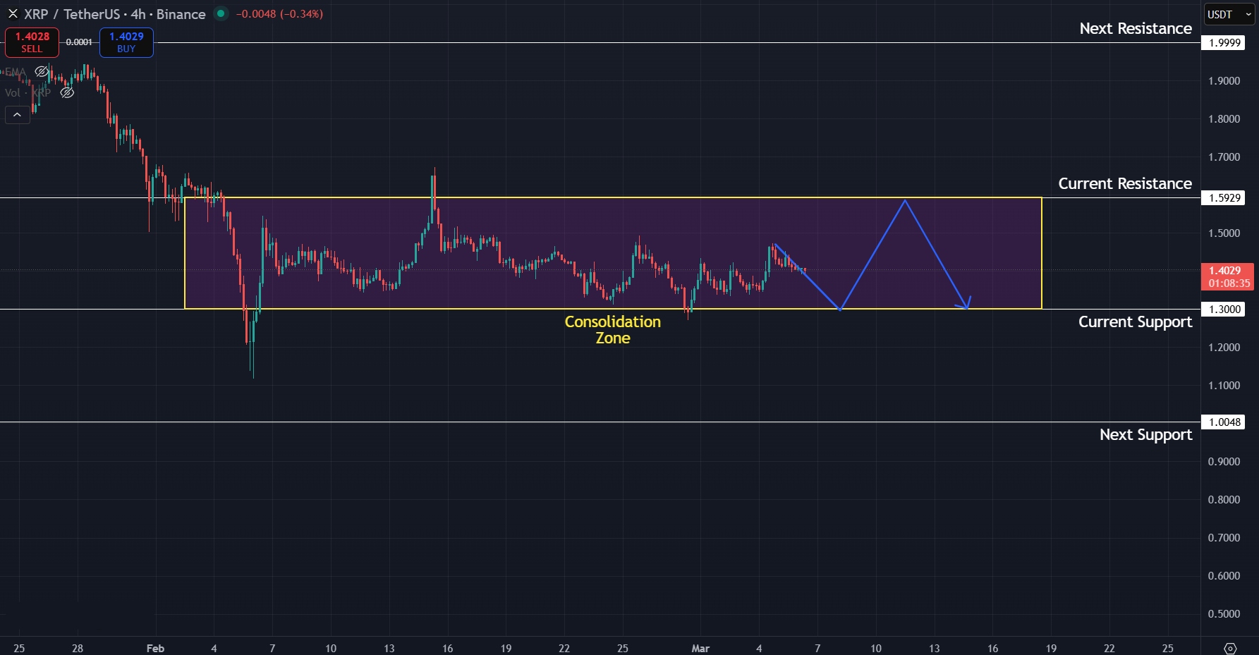 Consolidation continues for XRP on 4H timeframe