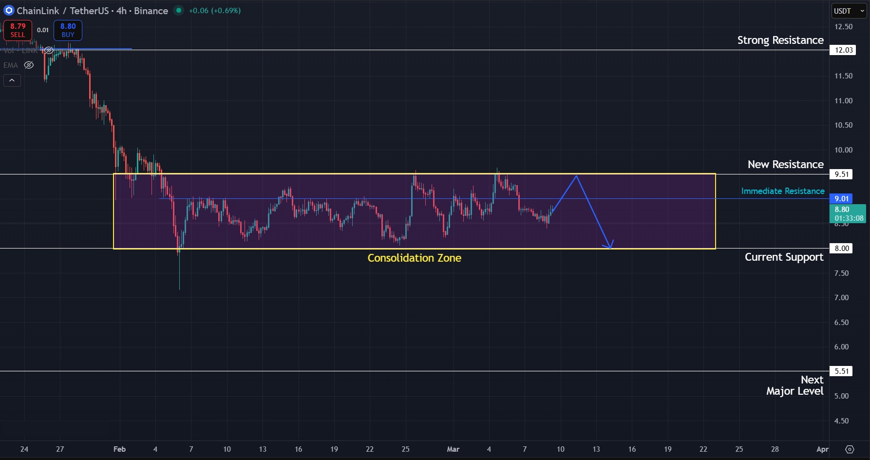 Consolidation continues for LINK on the 4H timeframe
