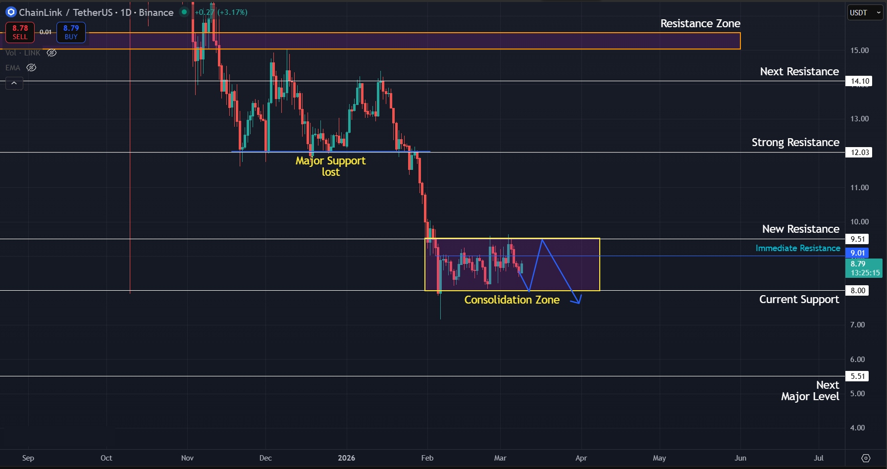 Daily downtrend still intact for LINK
