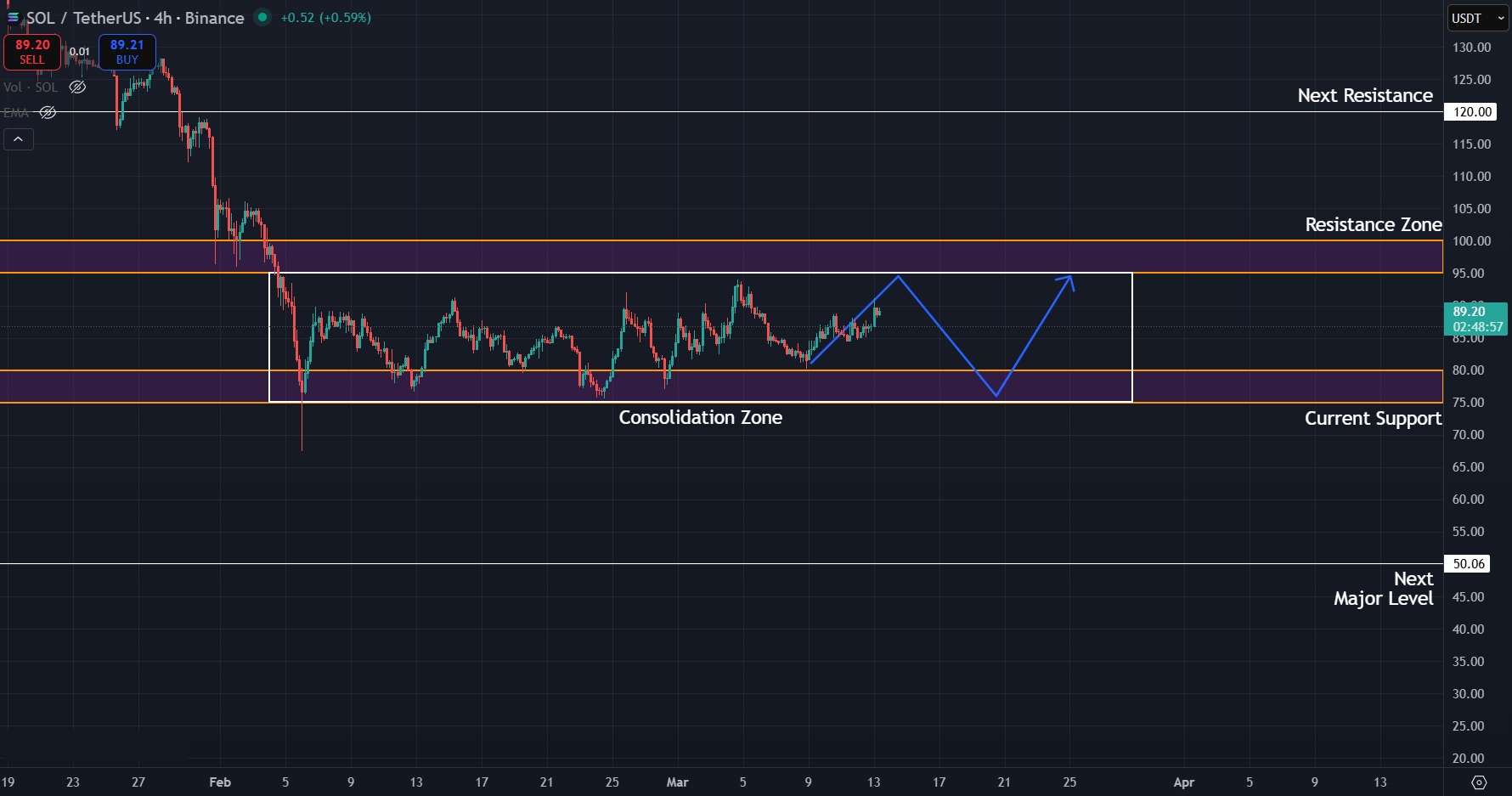 Consolidation continues for SOL on 4H charts