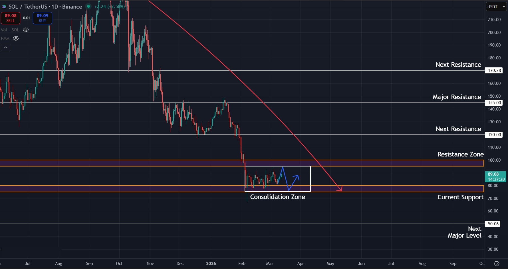 Daily downtrend still intact for SOL as price struggles to gain momentum