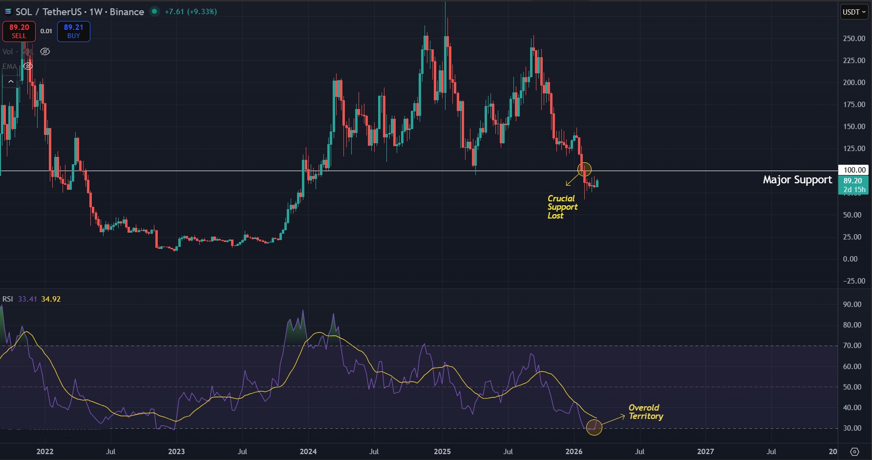 Loss of major weekly support hints towards further correction